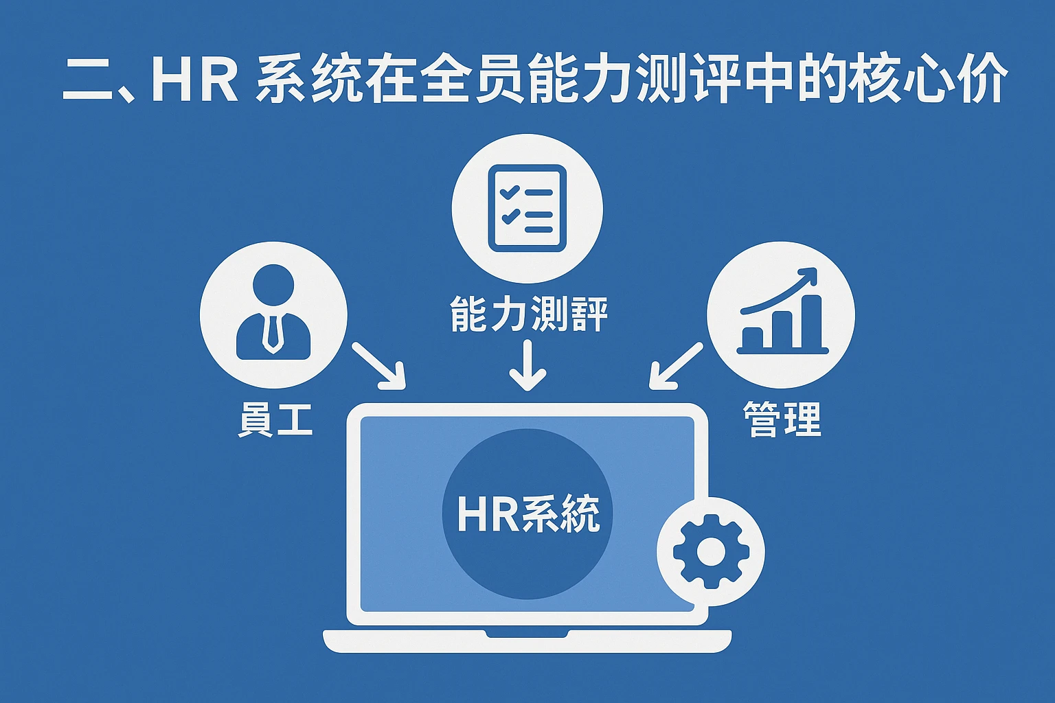 二、HR系统在全员能力测评中的核心价值