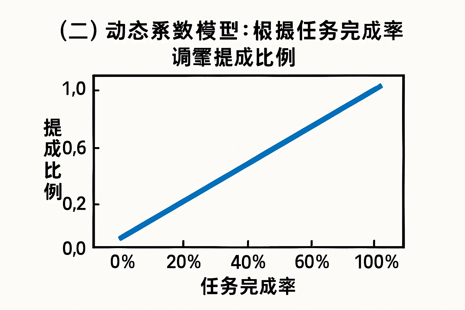 （二）动态系数模型：根据任务完成率调整提成比例
