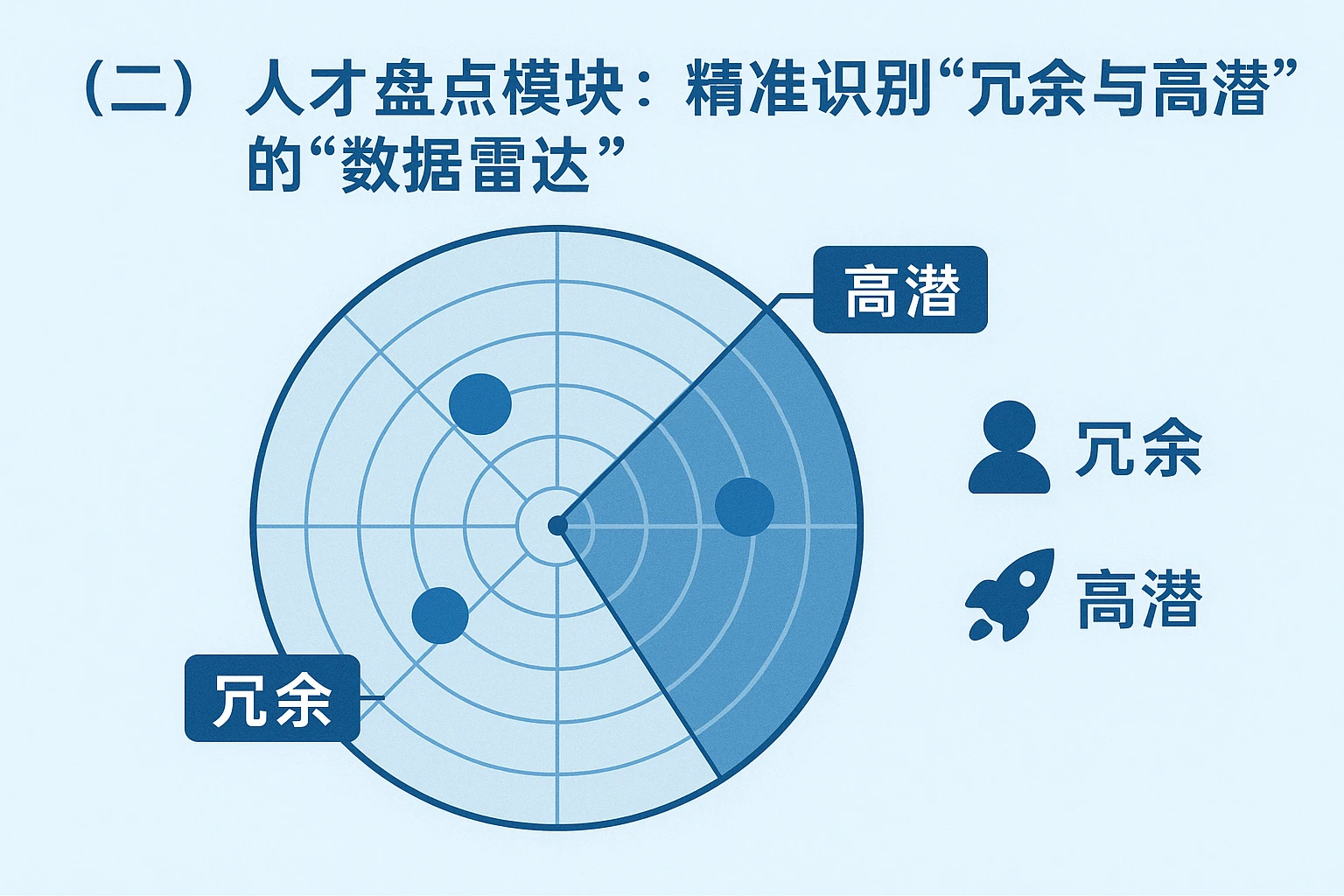 （二）人才盘点模块：精准识别“冗余与高潜”的“数据雷达”