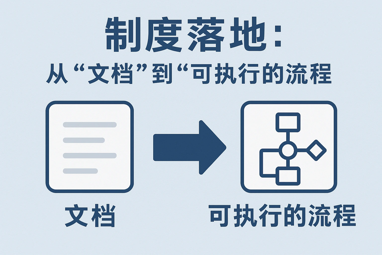 2. 制度落地：从“文档”到“可执行的流程”