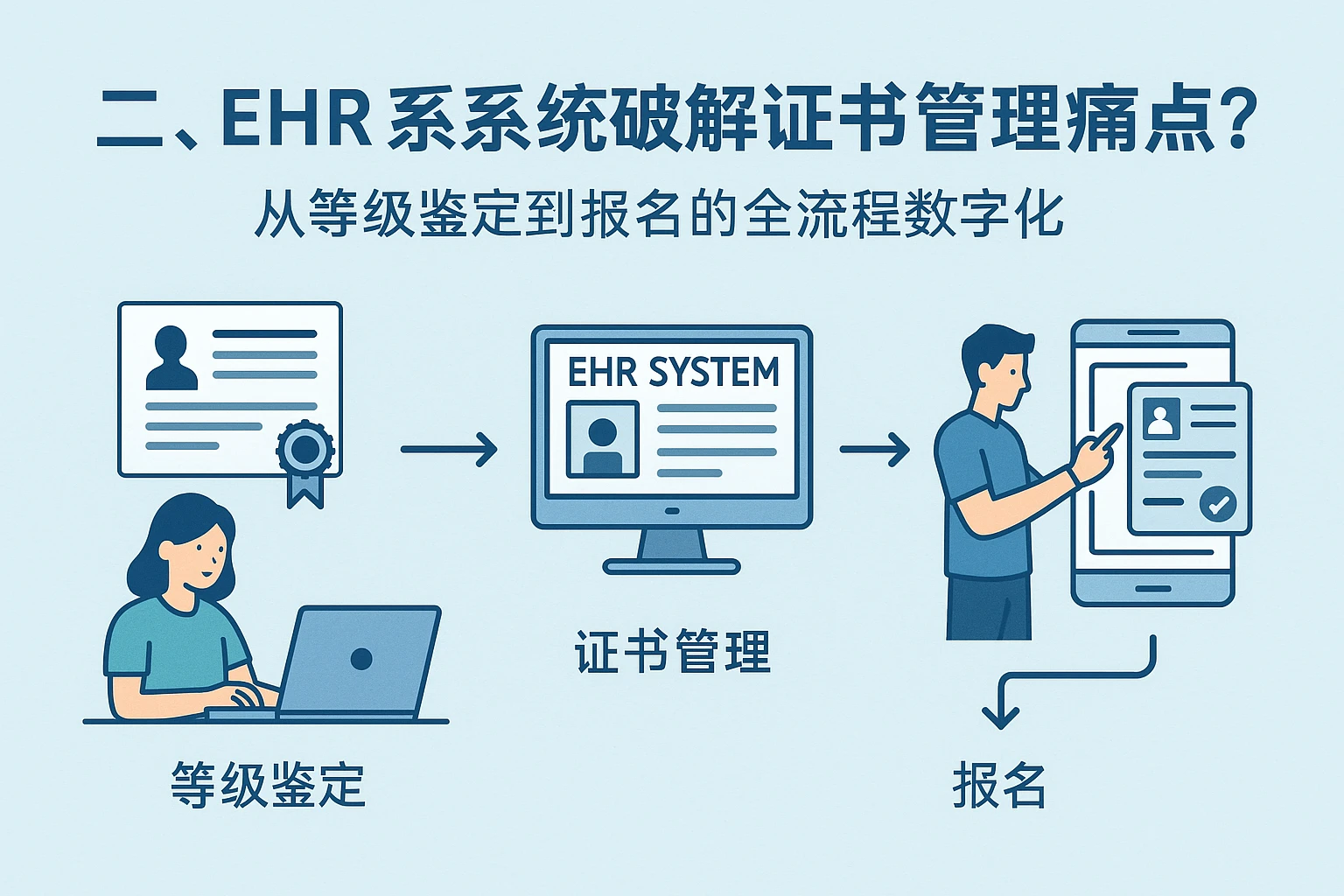 二、EHR系统如何破解证书管理痛点？从等级鉴定到报名的全流程数字化