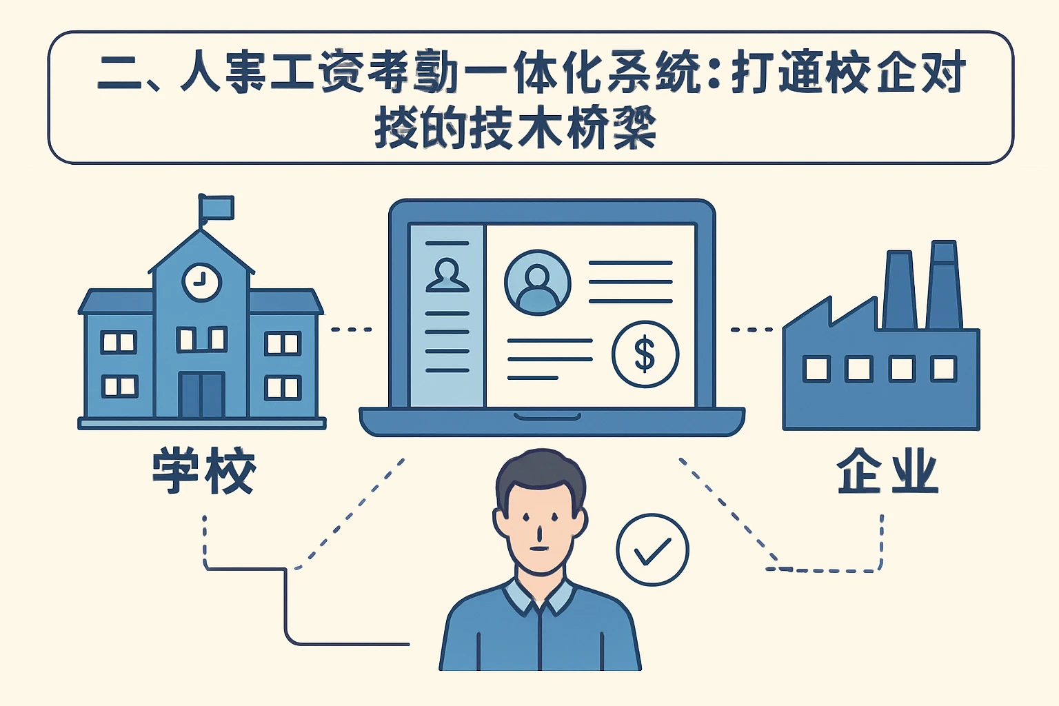 二、人事工资考勤一体化系统：打通校企对接的技术桥梁