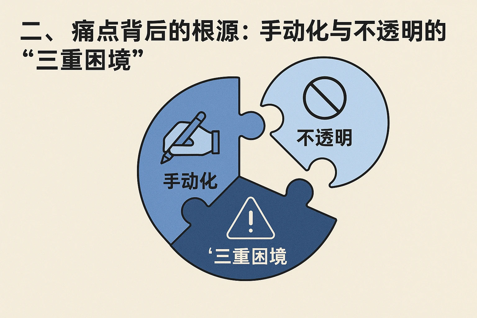 二、痛点背后的根源：手动化与不透明的“三重困境”