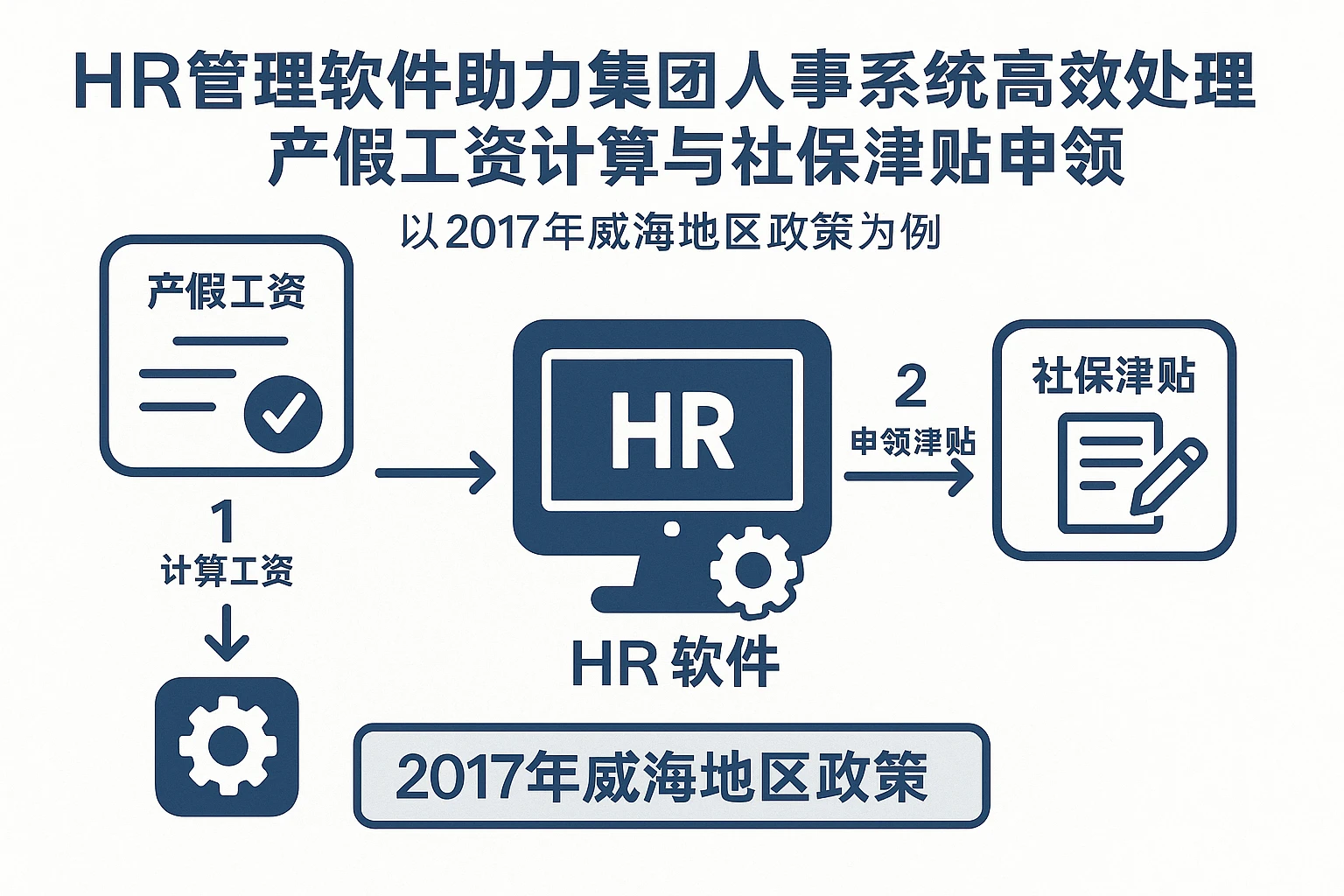 HR管理软件助力集团人事系统高效处理产假工资计算与社保津贴申领——以2017年威海地区政策为例