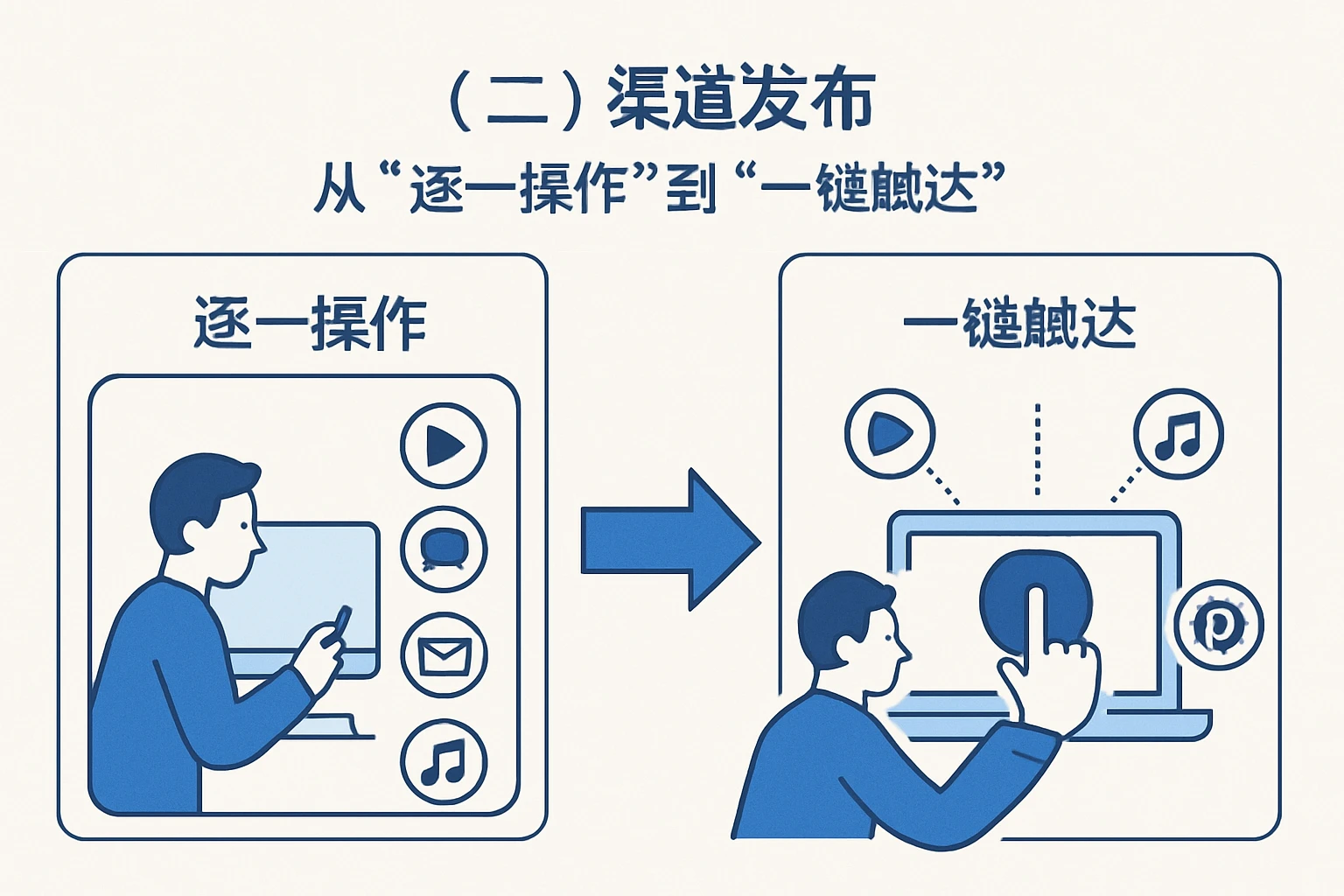 （二）渠道发布：从“逐一操作”到“一键触达”