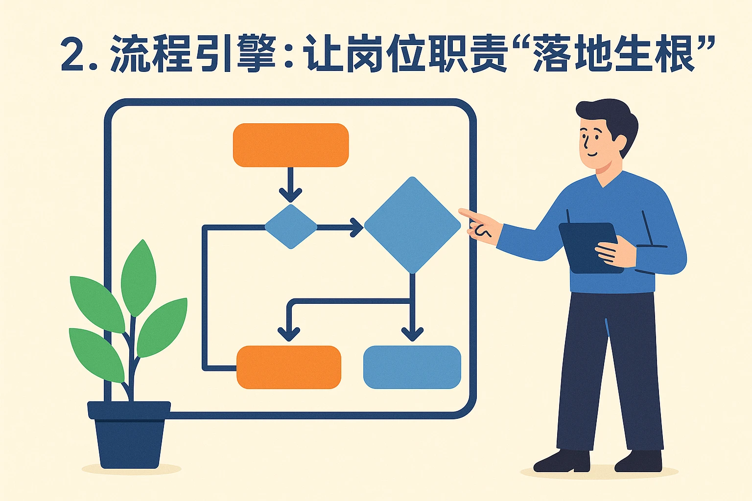 2. 流程引擎：让岗位职责“落地生根”