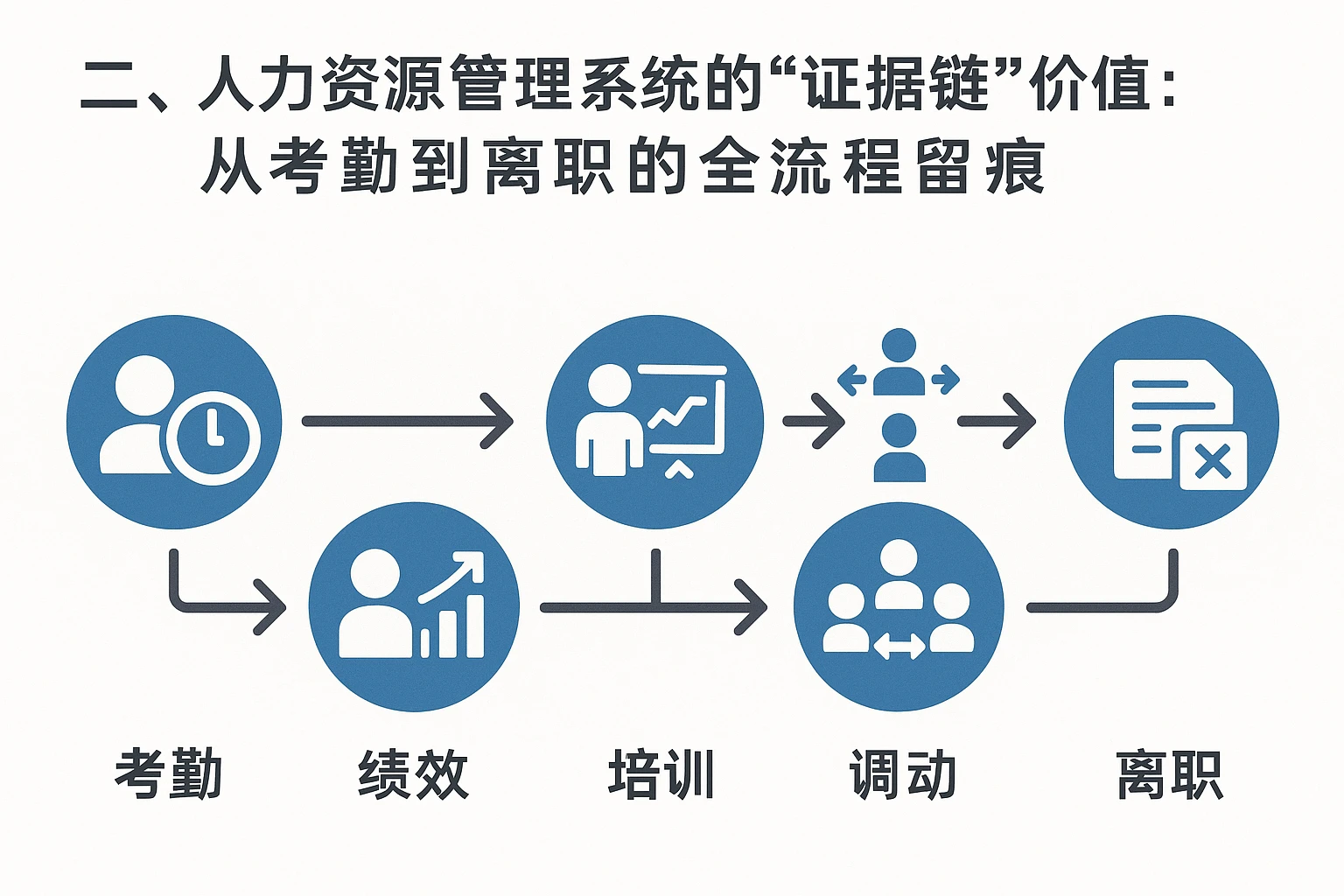 二、人力资源管理系统的“证据链”价值：从考勤到离职的全流程留痕