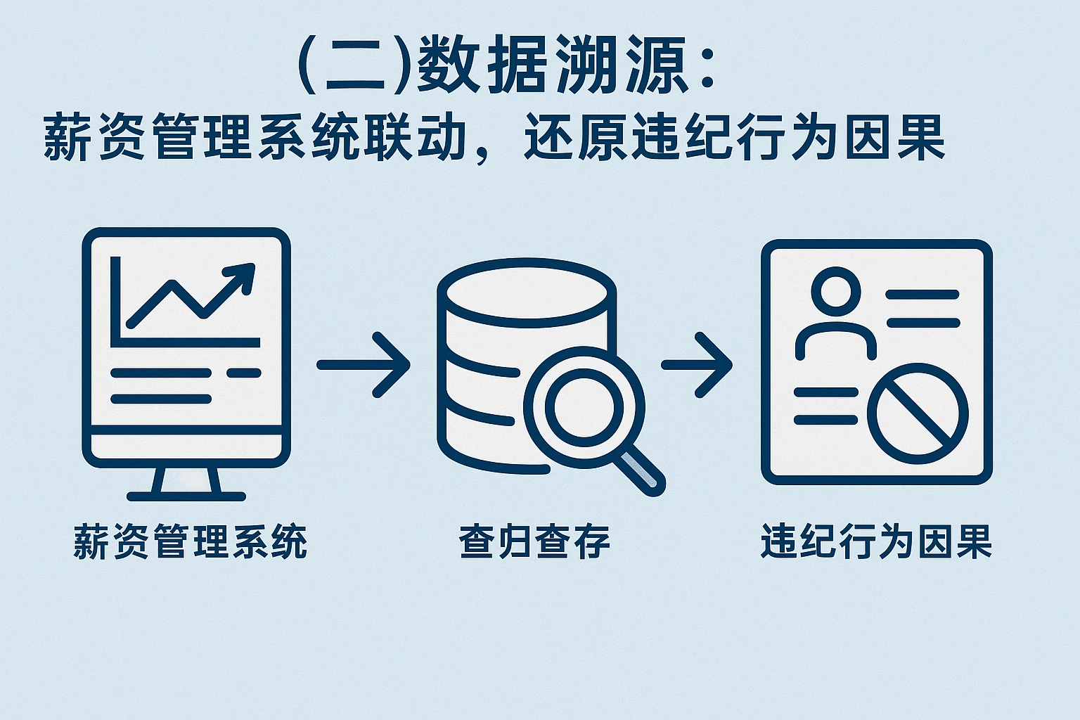 （二）数据溯源：薪资管理系统联动，还原违纪行为因果