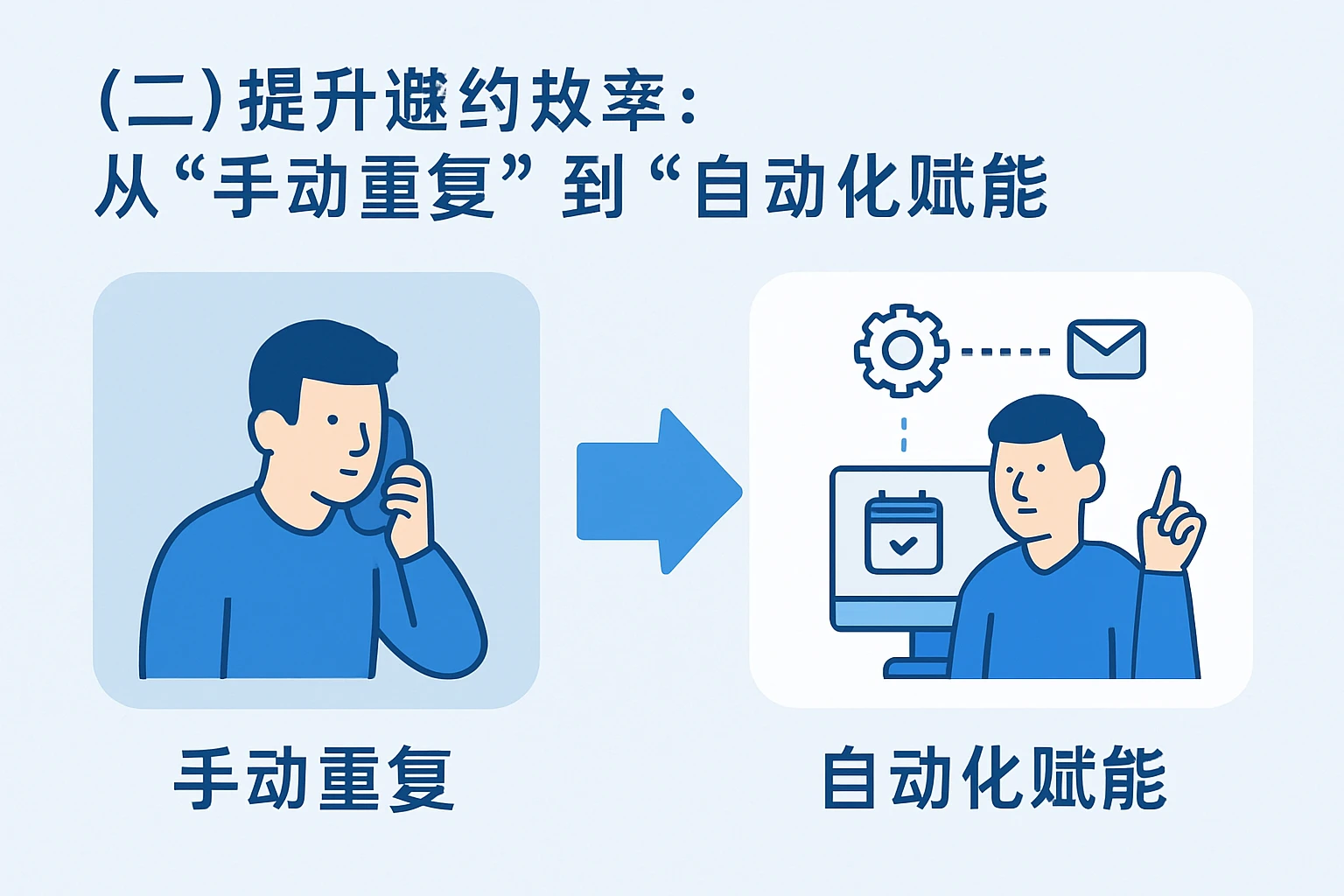 （二）提升邀约效率：从“手动重复”到“自动化赋能”