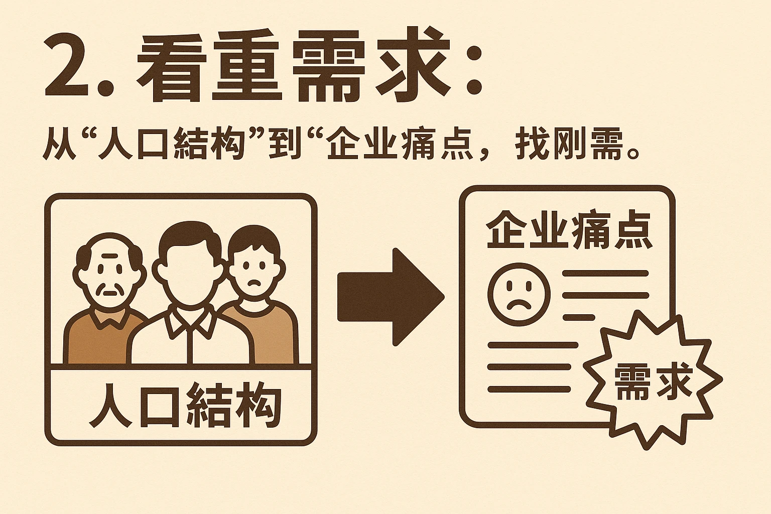 2. 看需求：从“人口结构”到“企业痛点”，找刚需
