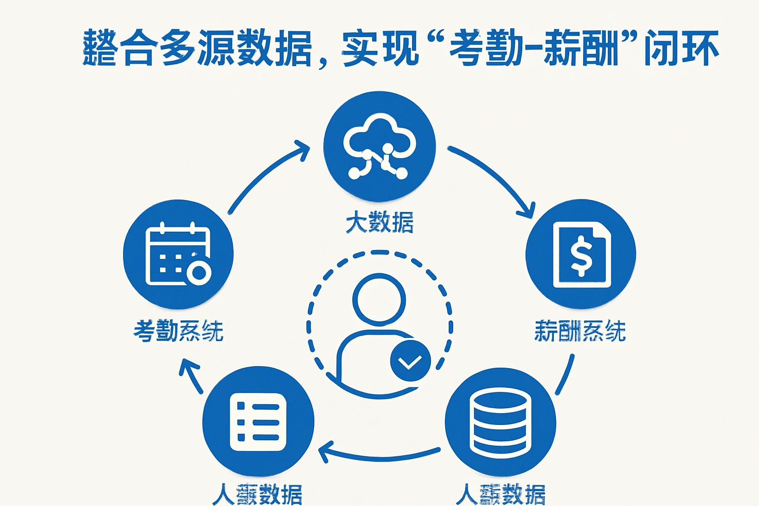 2. 整合多源数据，实现“考勤-薪酬”闭环