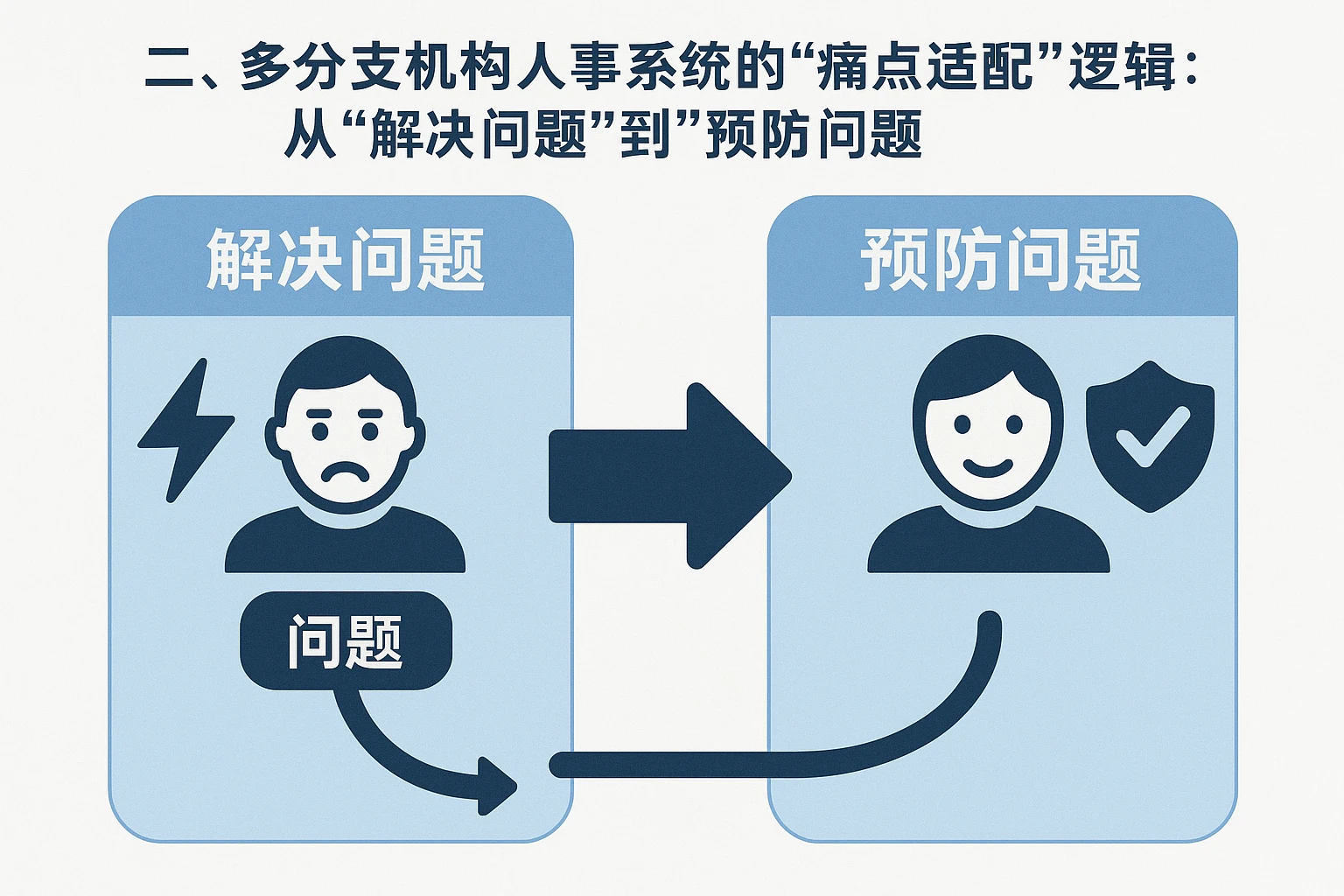 二、多分支机构人事系统的“痛点适配”逻辑：从“解决问题”到“预防问题”