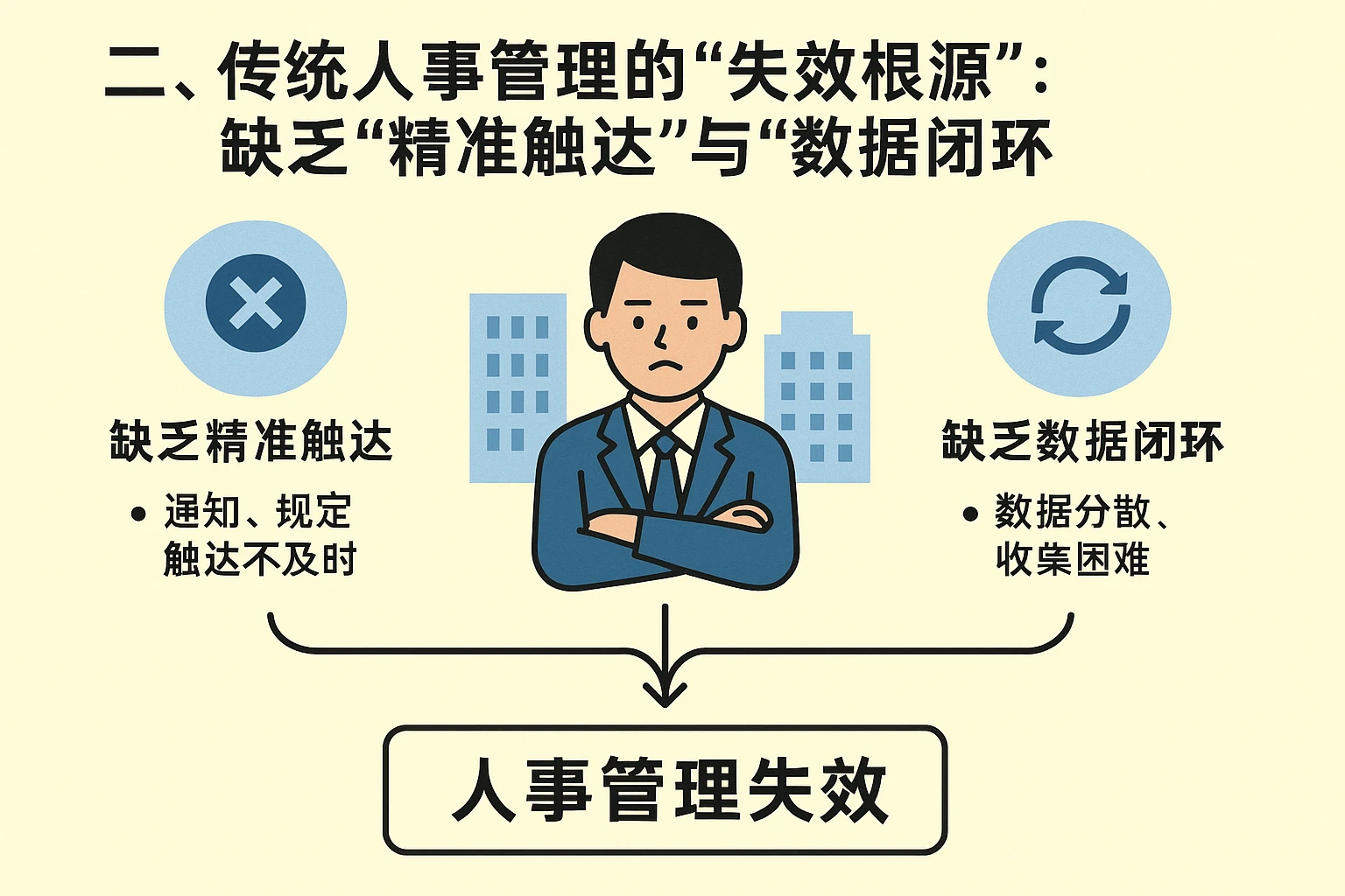 二、传统人事管理的“失效根源”：缺乏“精准触达”与“数据闭环”