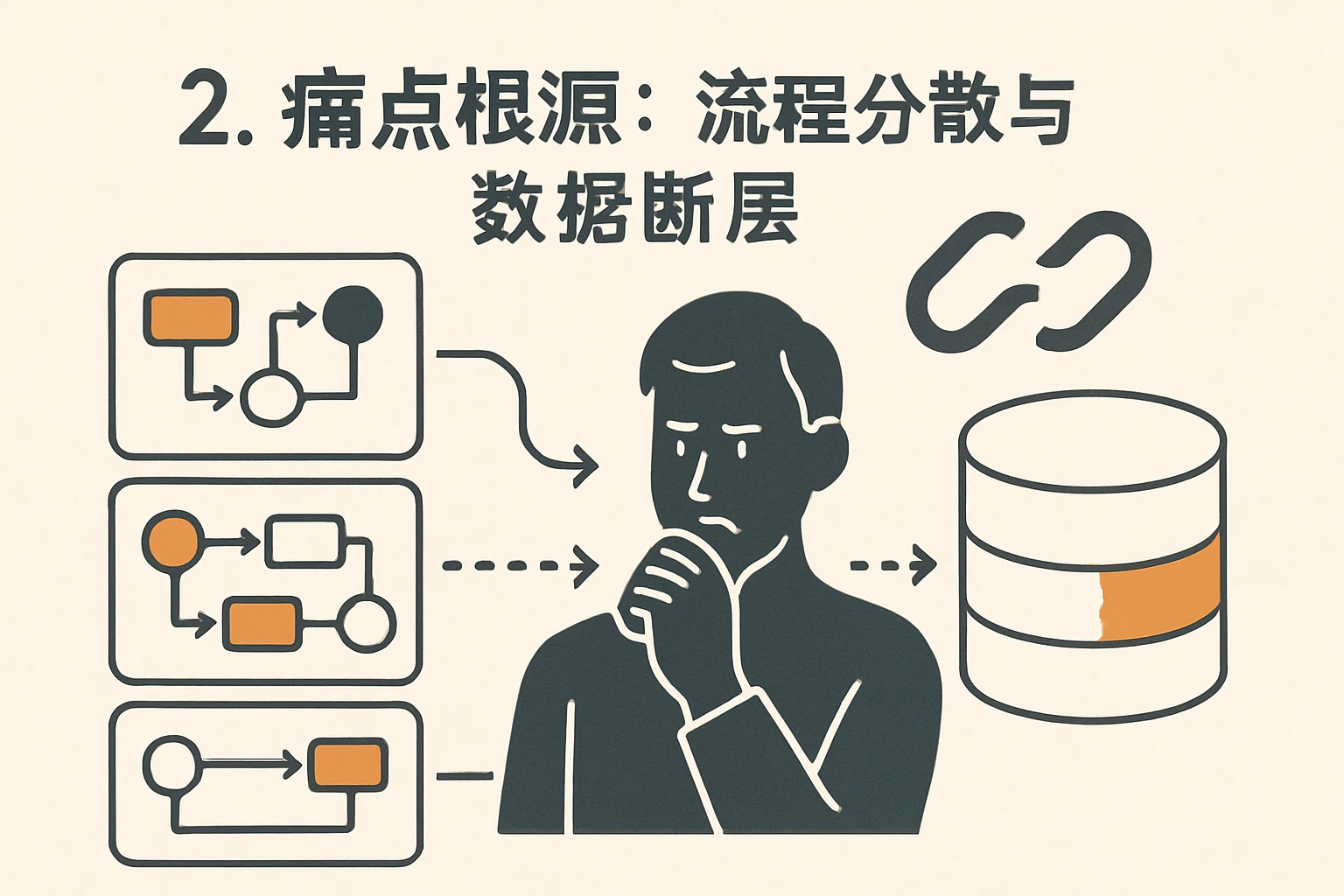 2. 痛点根源：流程分散与数据断层