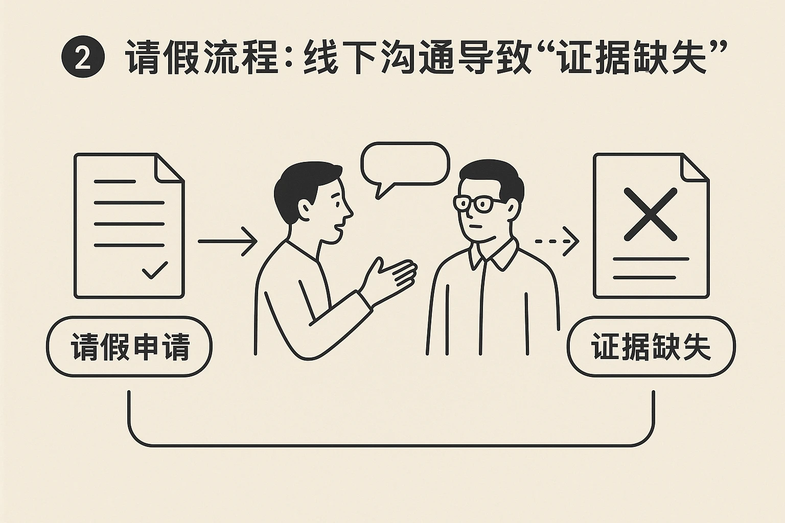 2. 请假流程：线下沟通导致“证据缺失”