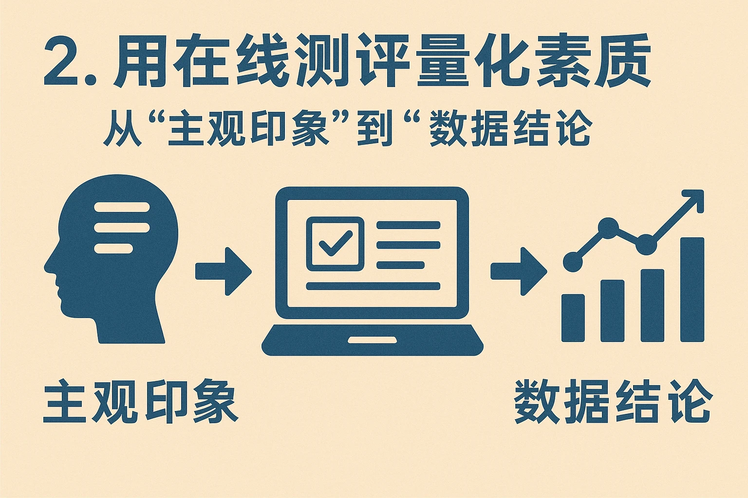 2. 用在线测评量化素质：从“主观印象”到“数据结论”