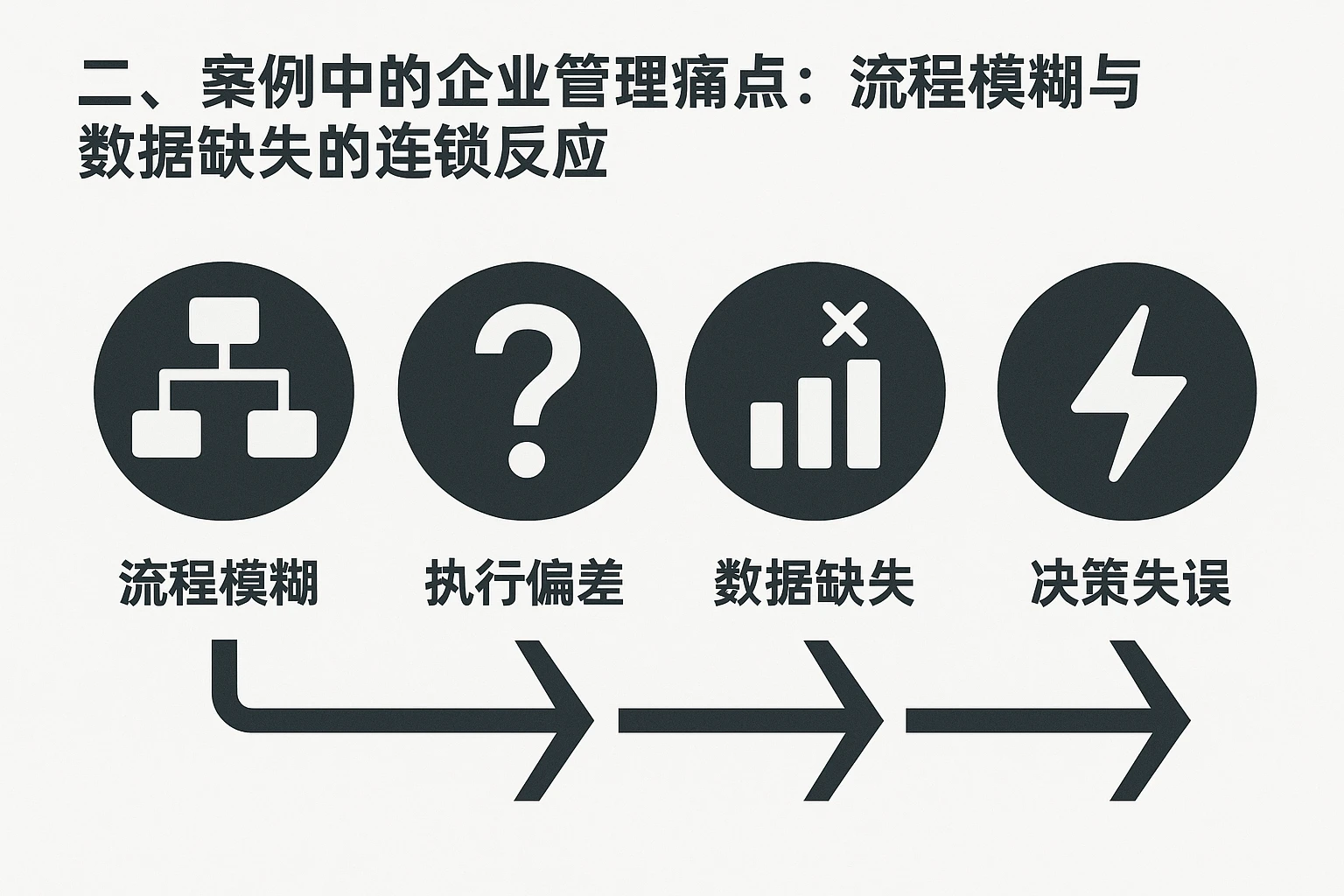 二、案例中的企业管理痛点：流程模糊与数据缺失的连锁反应