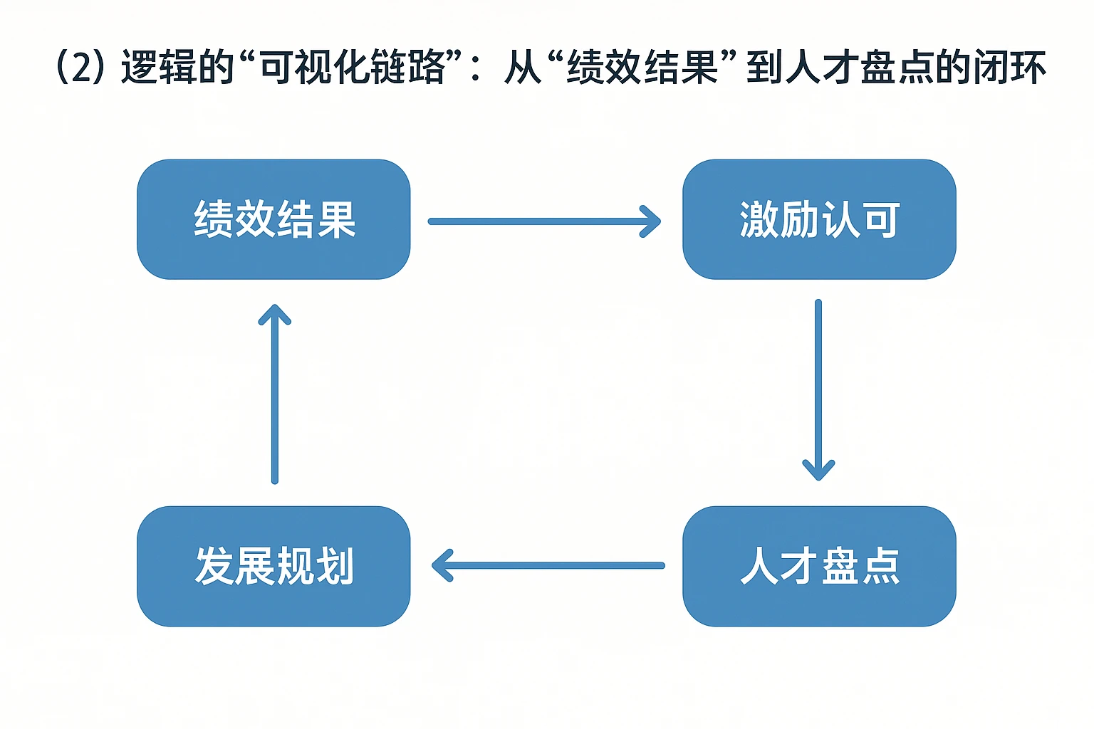 （2）逻辑的“可视化链路”：从“绩效结果”到“人才盘点”的闭环呈现