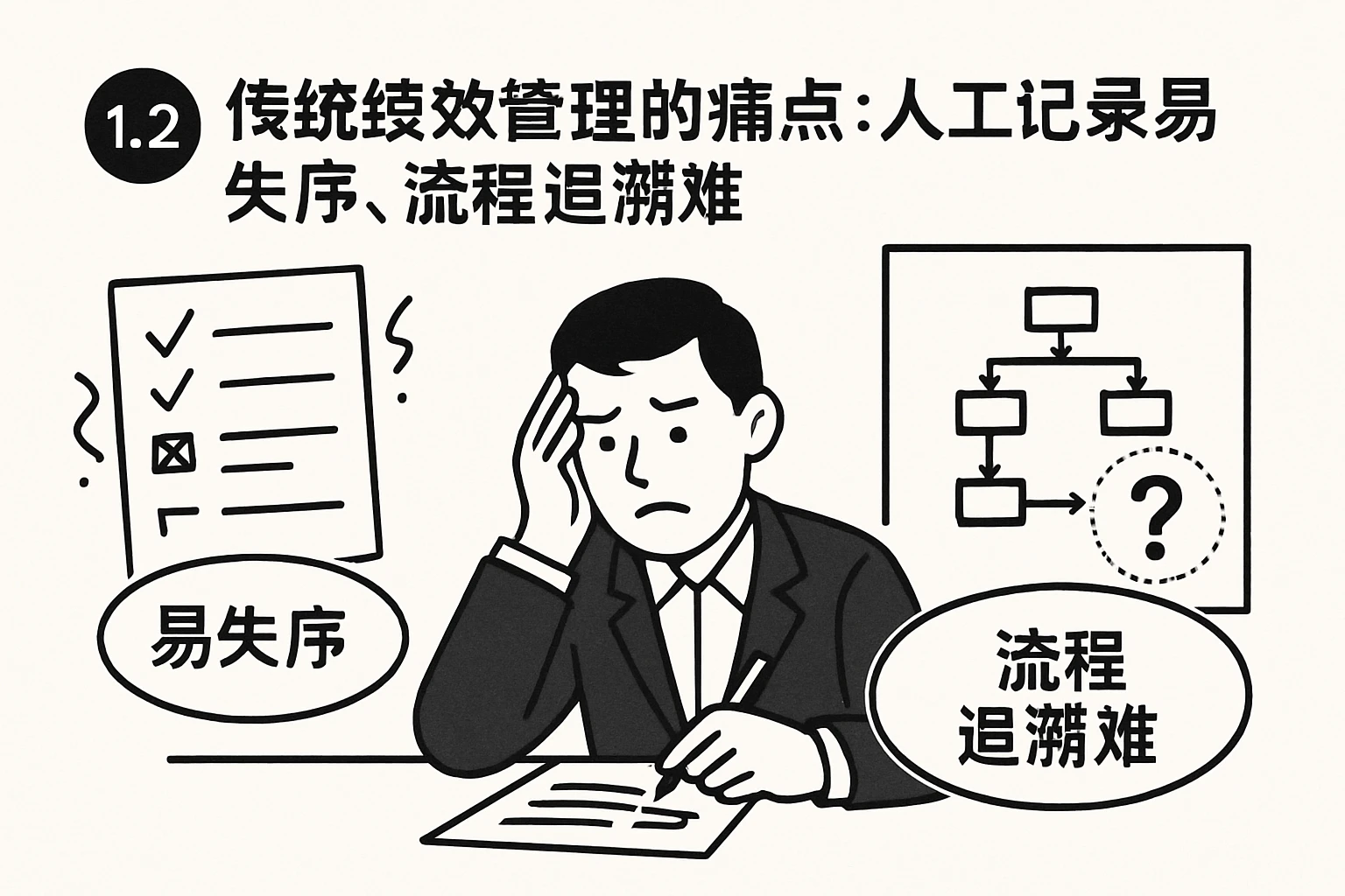 1.2 传统绩效管理的痛点：人工记录易失序，流程追溯难