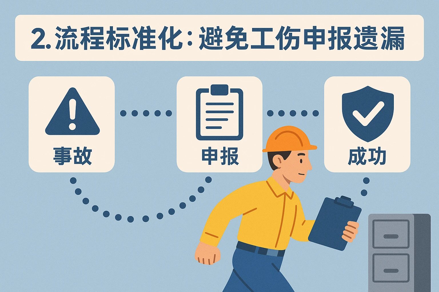 2. 流程标准化：避免工伤申报遗漏