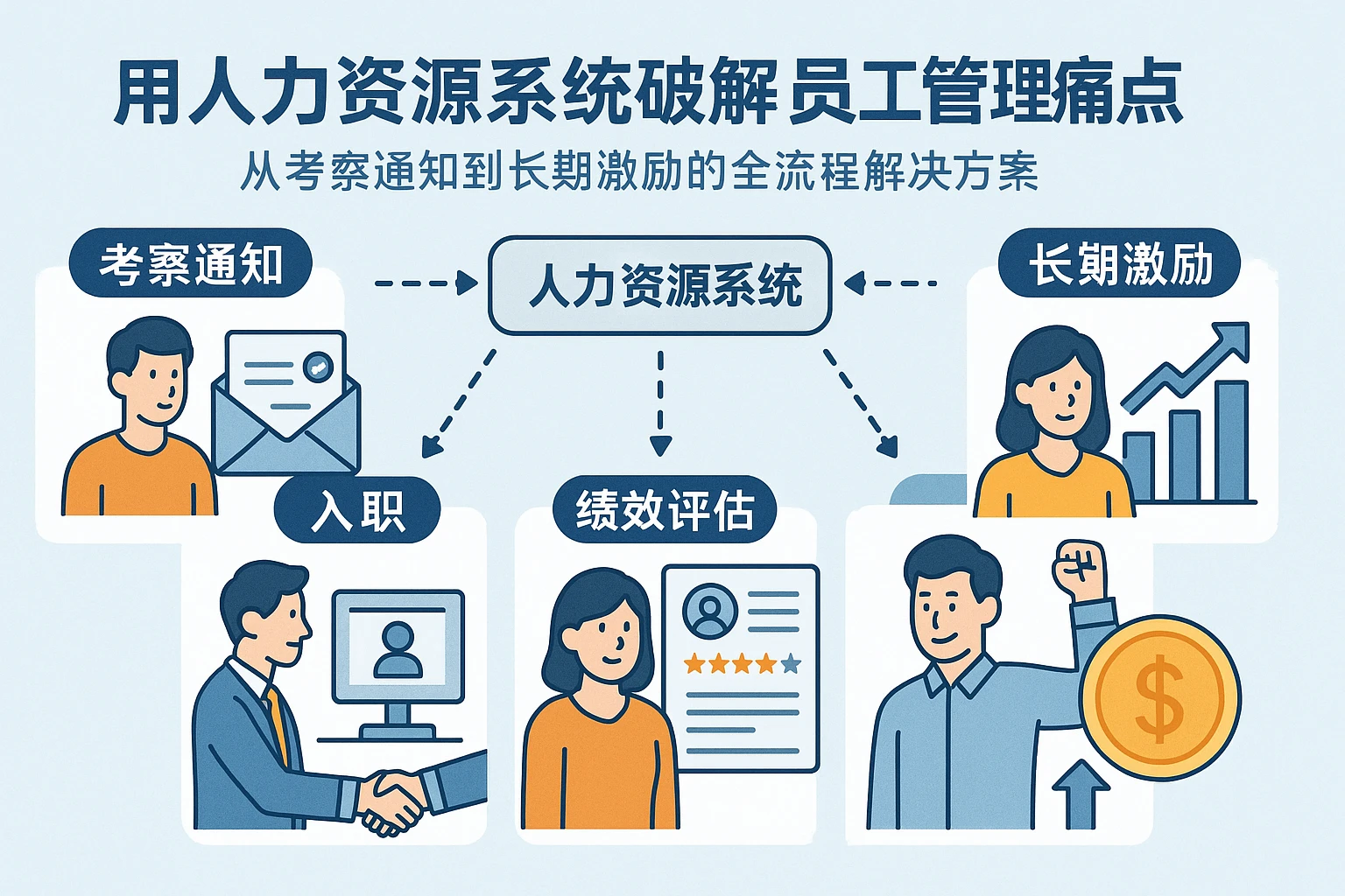 用人力资源系统破解员工管理痛点：从考察通知到长期激励的全流程解决方案