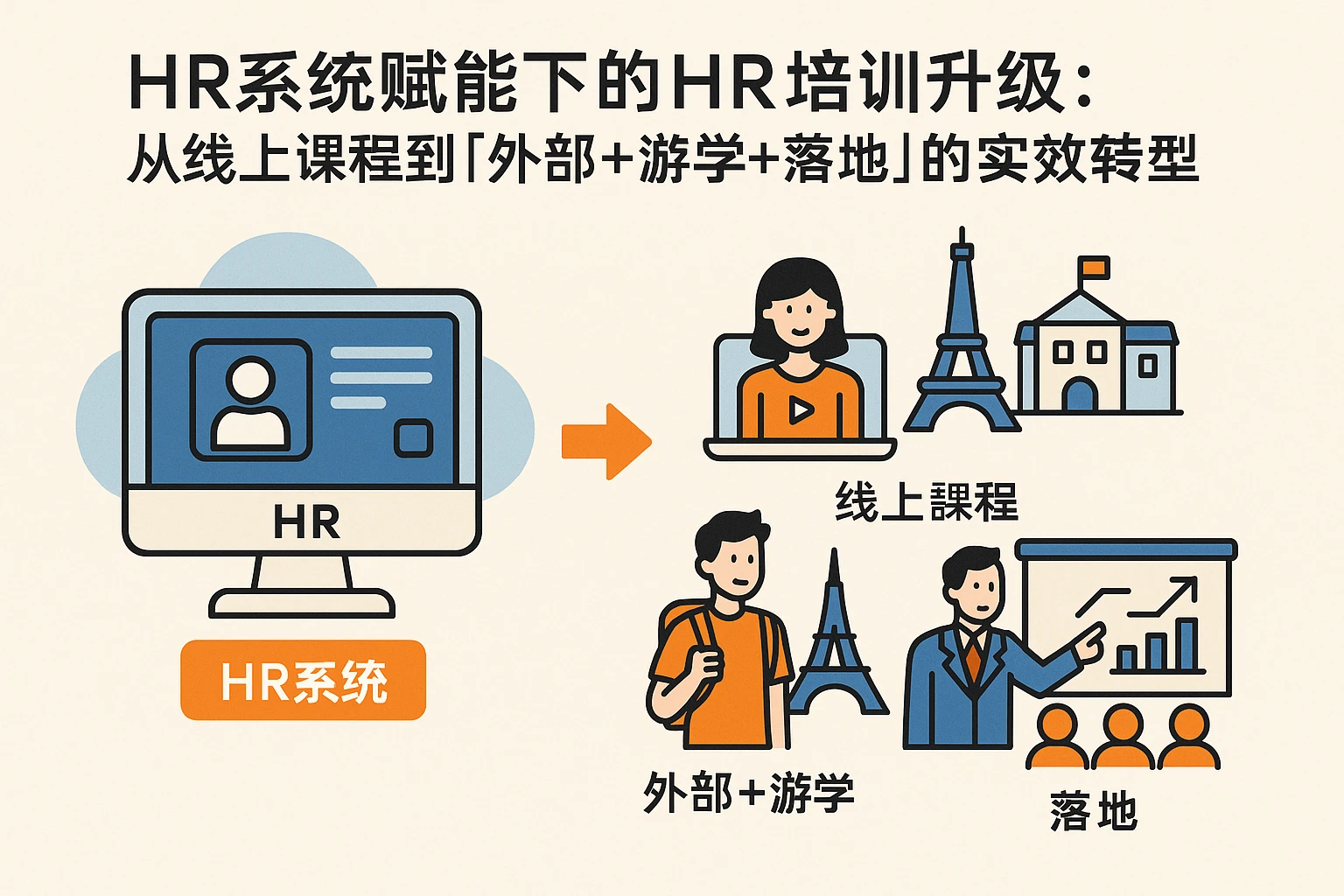 HR系统赋能下的HR培训升级：从线上课程到“外部+游学+落地”的实效转型