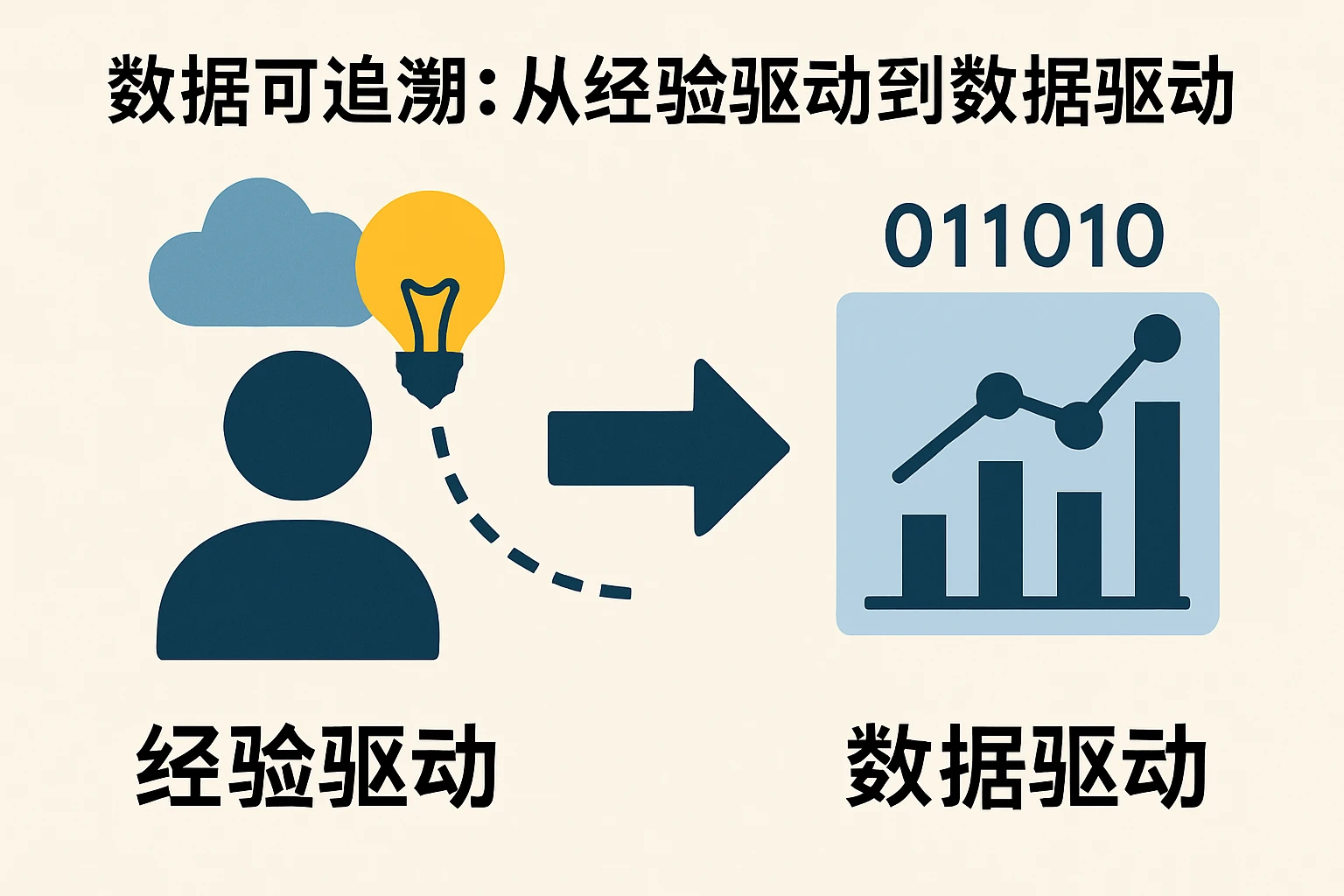 2. 数据可追溯：从经验驱动到数据驱动