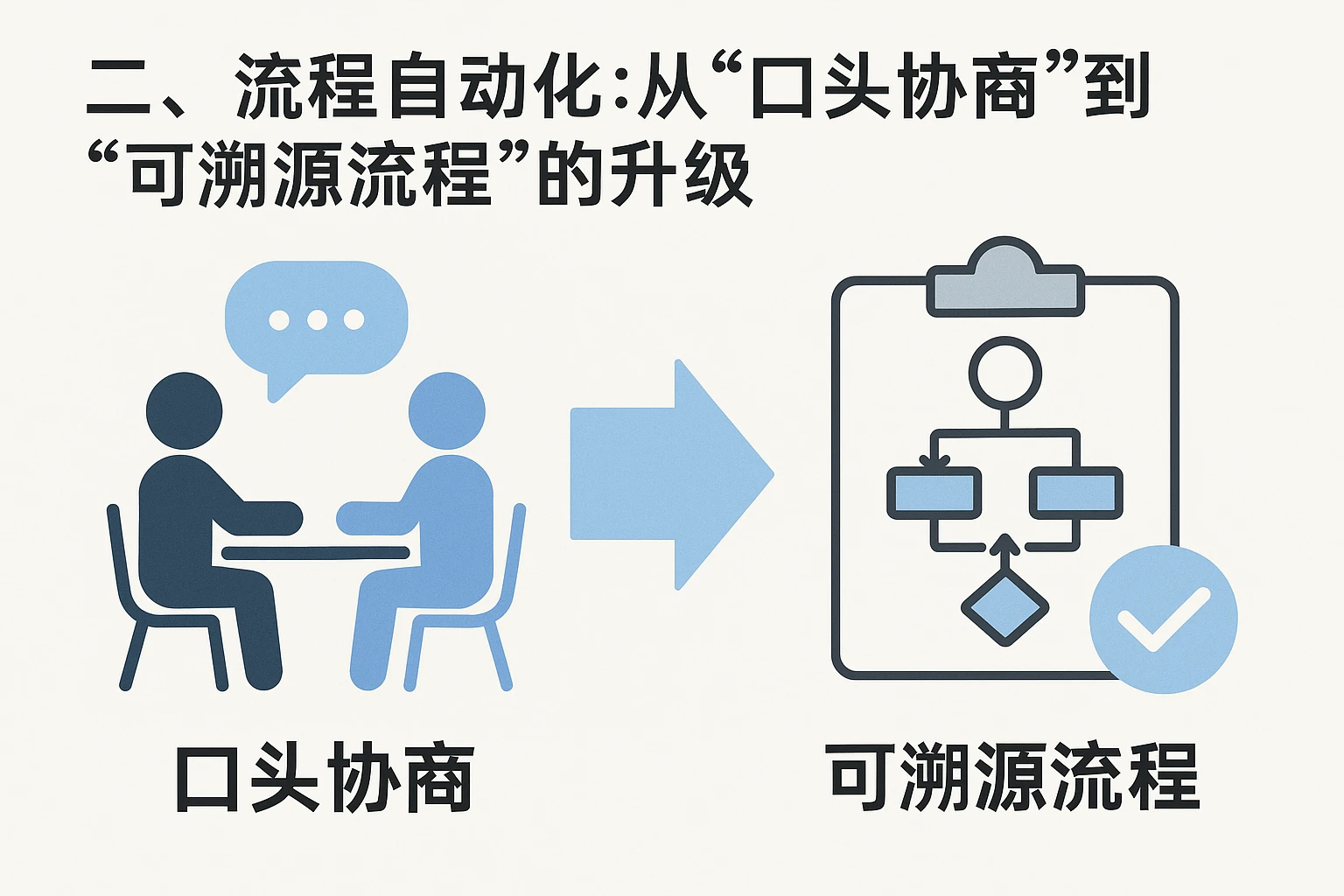 二、流程自动化：从“口头协商”到“可溯源流程”的升级