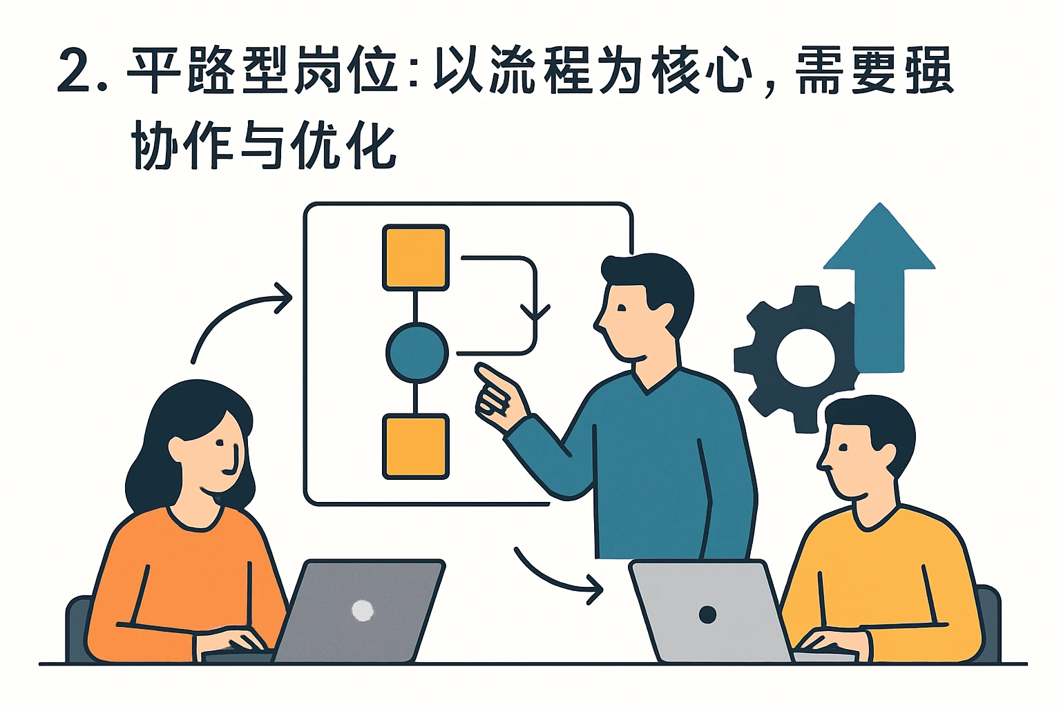 2. 平路型岗位：以流程为核心，需要强协作与优化