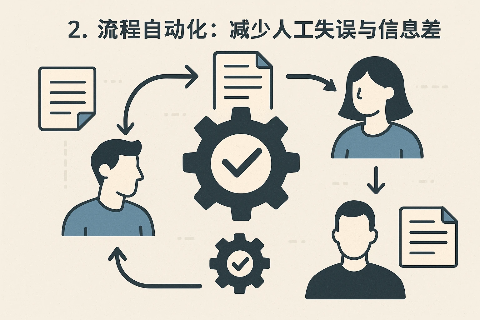 2. 流程自动化：减少人工失误与信息差