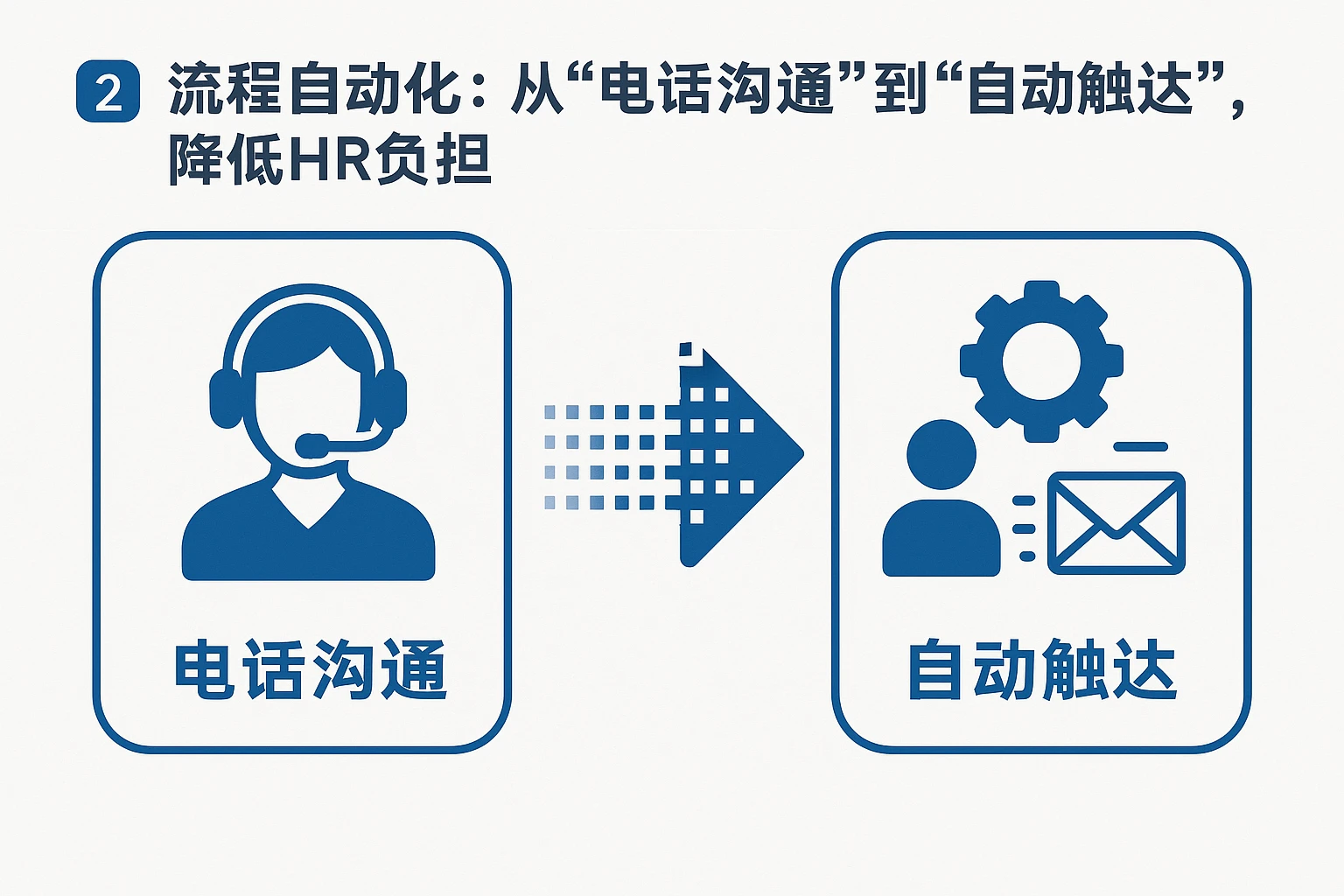 2. 流程自动化：从“电话沟通”到“自动触达”，降低HR负担