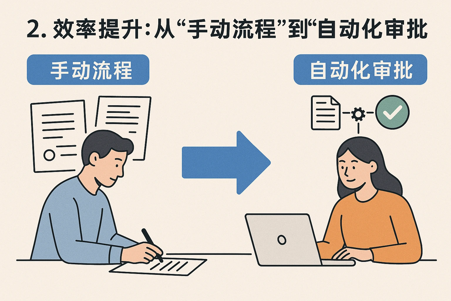 2. 效率提升：从“手动流程”到“自动化审批”