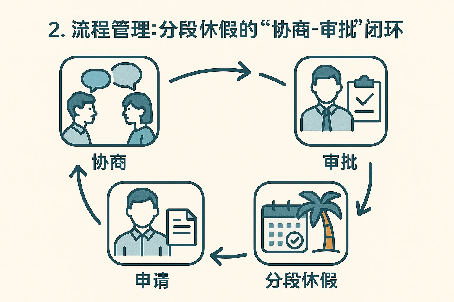 2. 流程管理：分段休假的“协商-审批”闭环