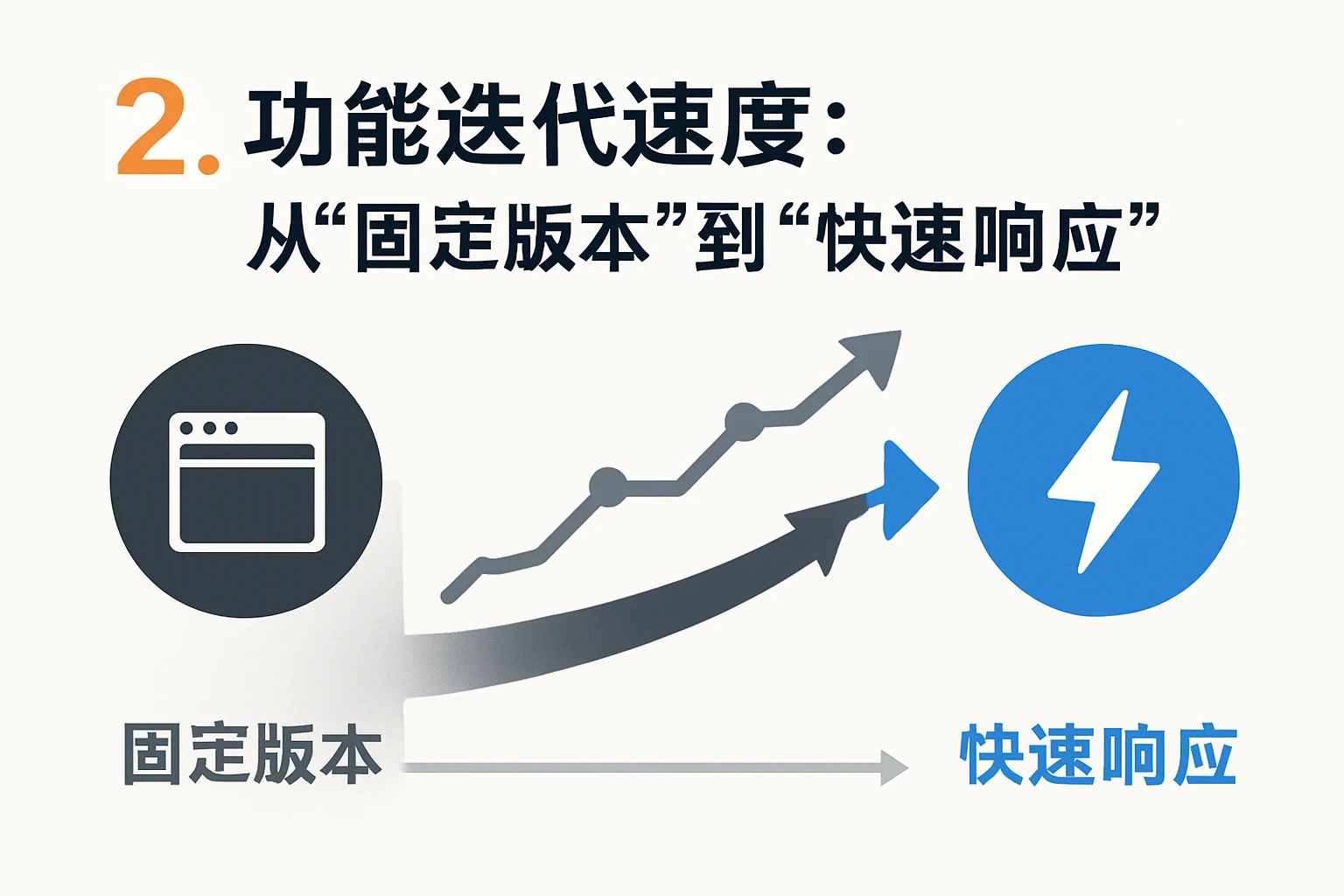 2. 功能迭代速度：从“固定版本”到“快速响应”