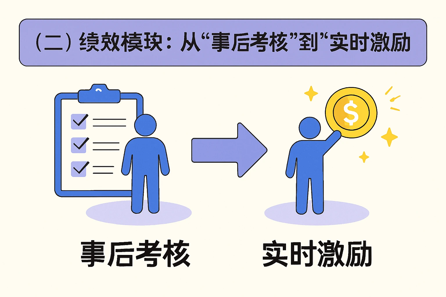 （二）绩效模块：从“事后考核”到“实时激励”