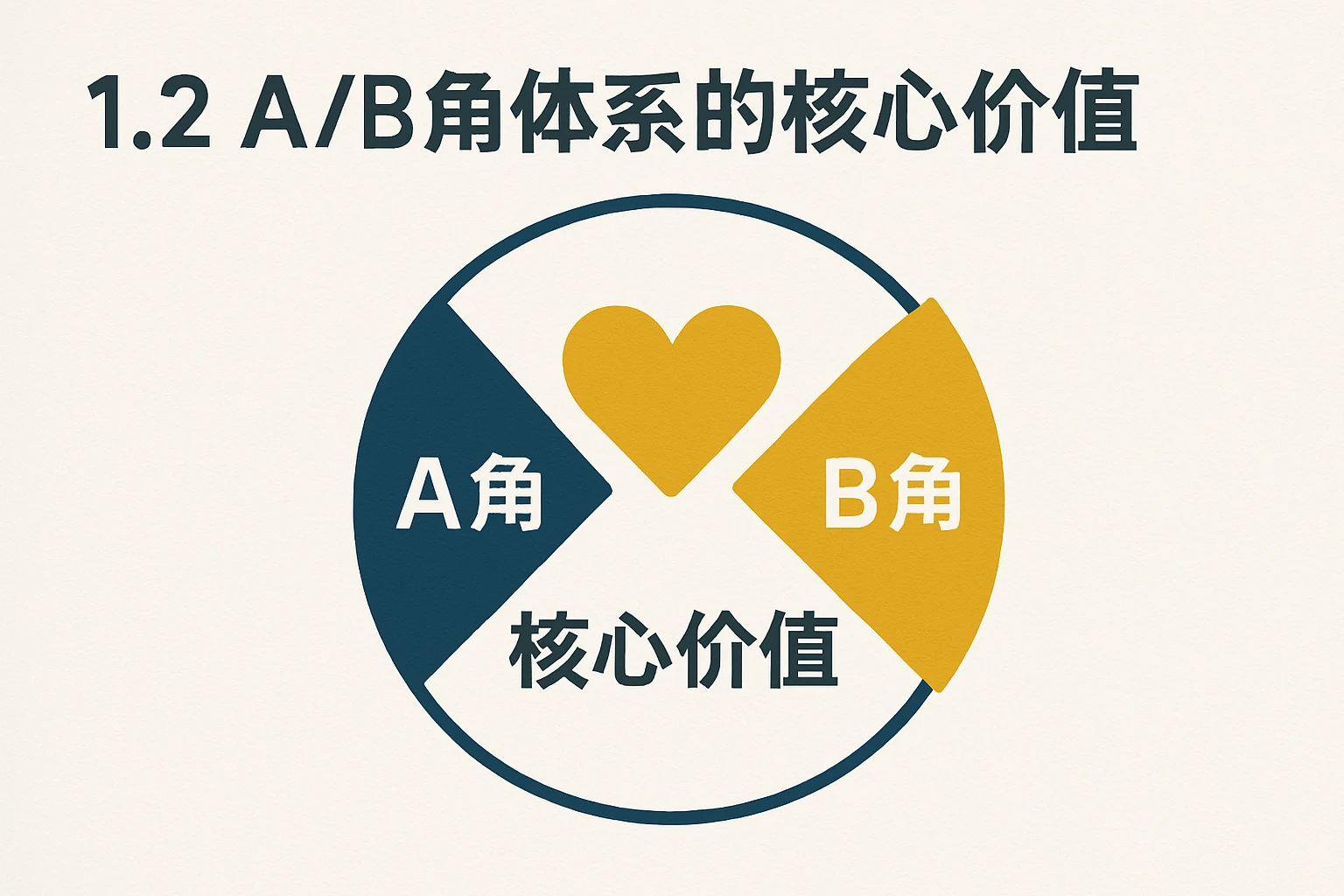 1.2 A/B角体系的核心价值