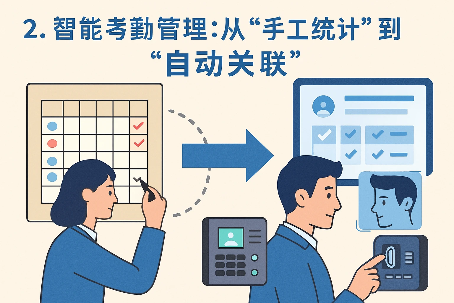 2. 智能考勤管理：从“手工统计”到“自动关联”
