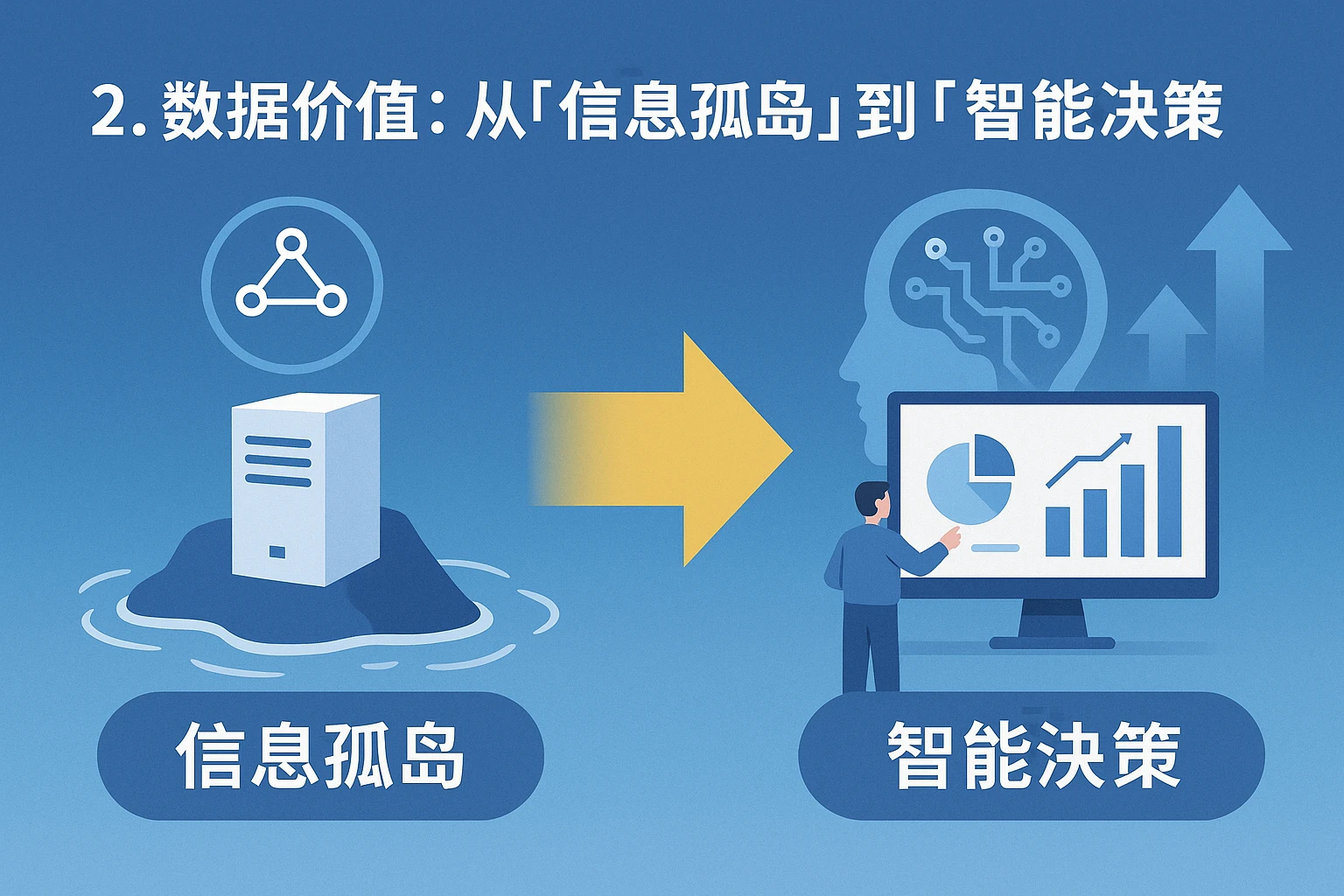 2. 数据价值：从“信息孤岛”到“智能决策”
