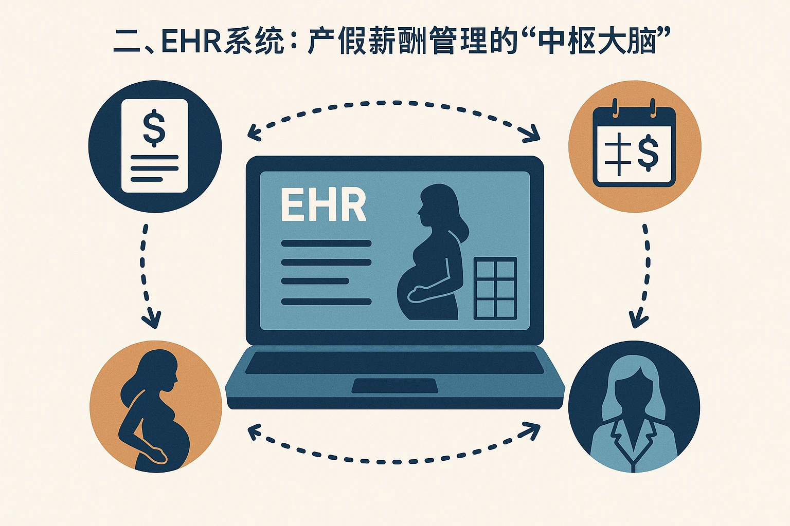 二、EHR系统：产假薪酬管理的“中枢大脑”