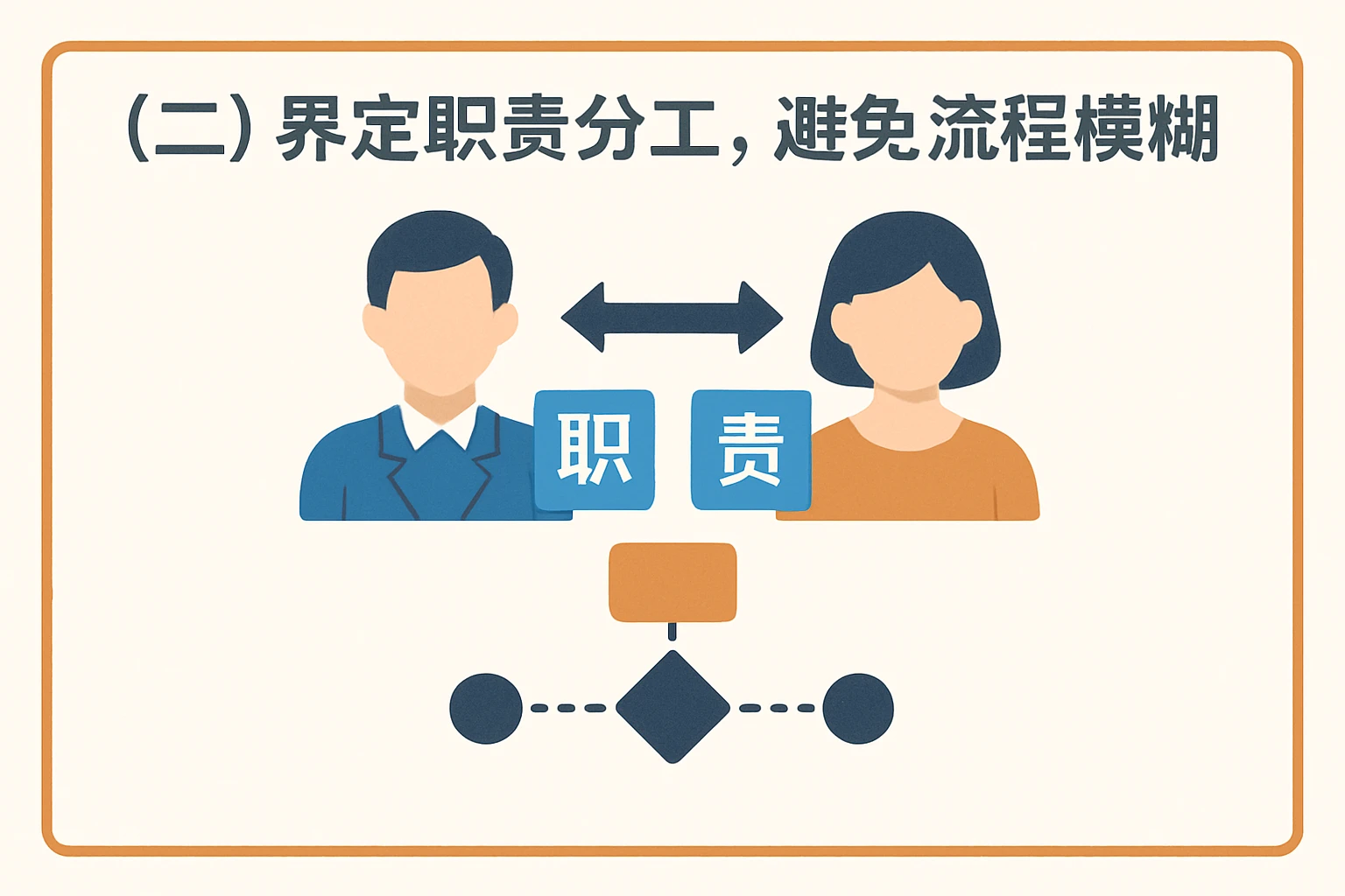 （二）界定职责分工，避免流程模糊