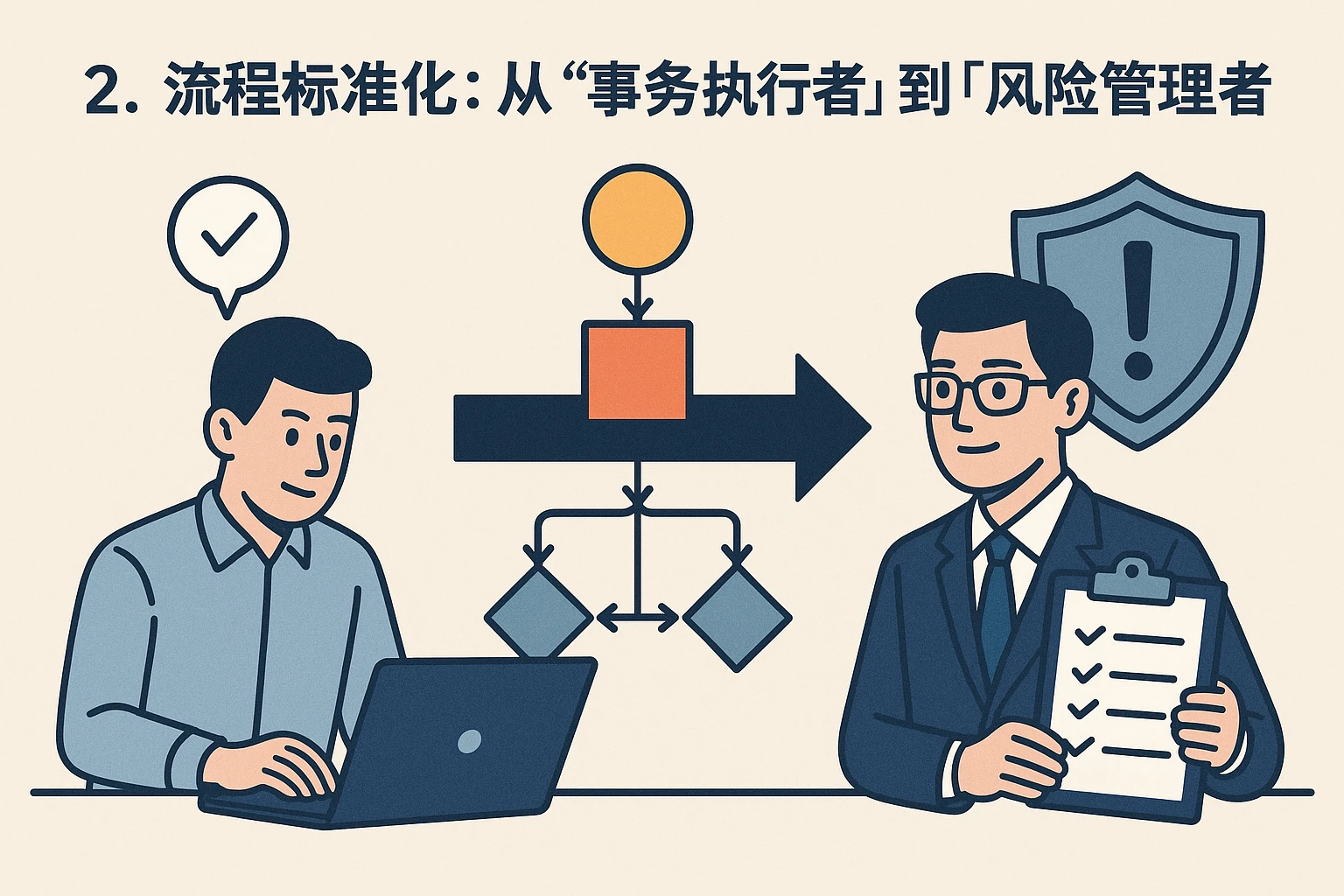 2. 流程标准化：从“事务执行者”到“风险管理者”