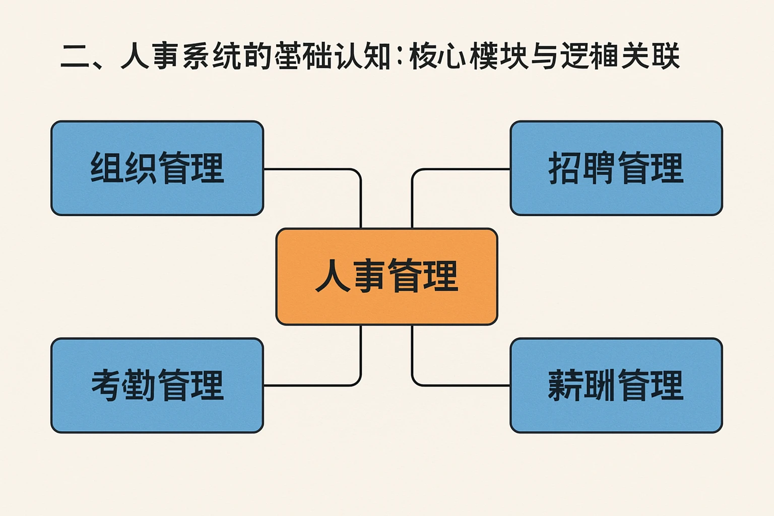 二、人事系统的基础认知：核心模块与逻辑关联