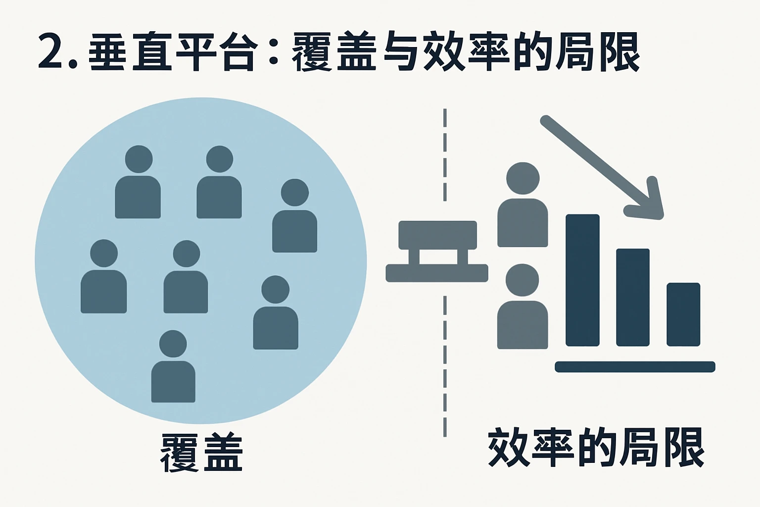 2. 垂直平台：覆盖与效率的局限