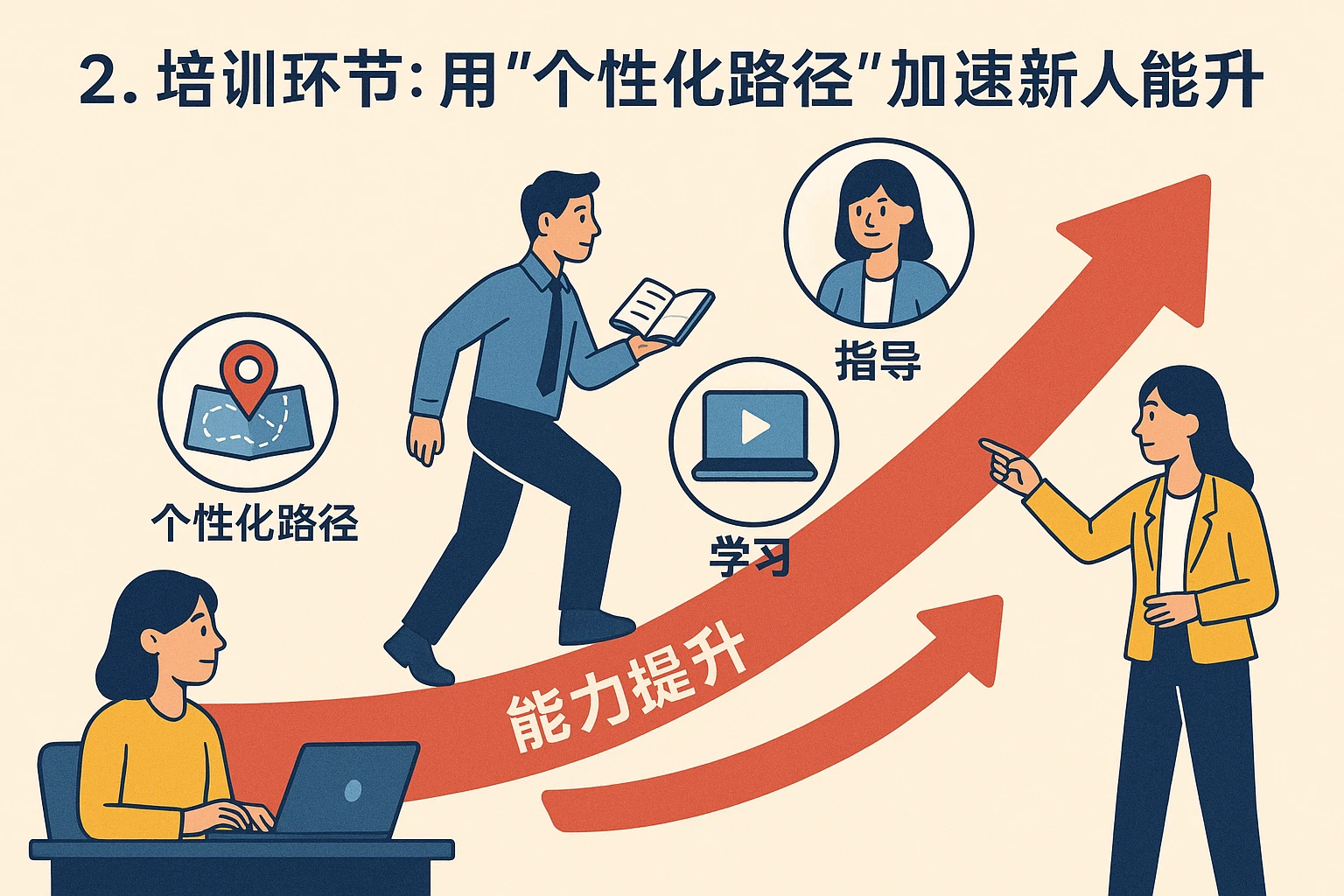 2. 培训环节：用“个性化路径”加速新人能力提升