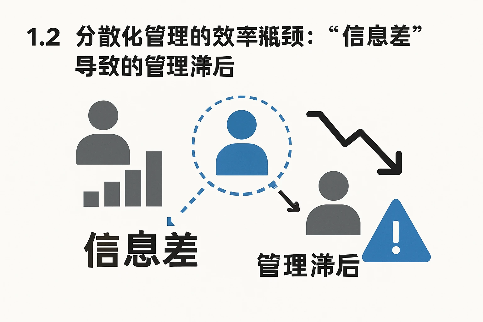 1.2 分散化管理的效率瓶颈：“信息差”导致的管理滞后