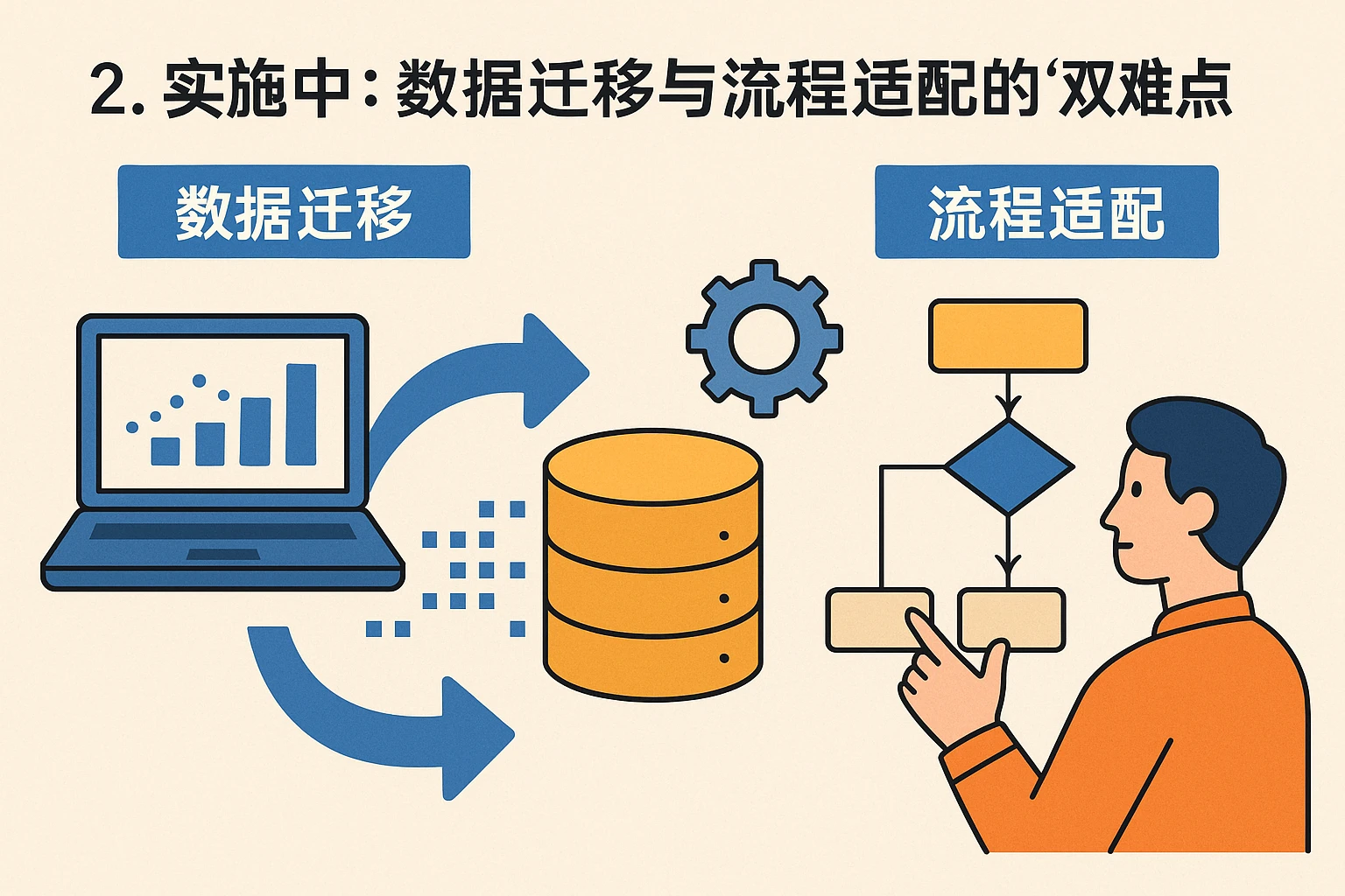 2. 实施中：数据迁移与流程适配的“双难点”