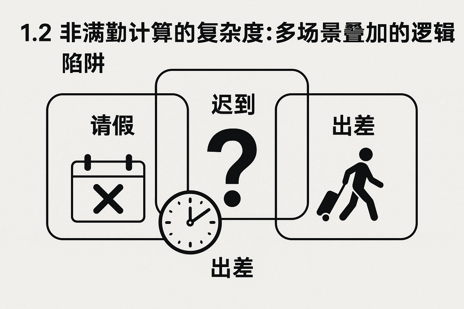 1.2 非满勤计算的复杂度：多场景叠加的逻辑陷阱