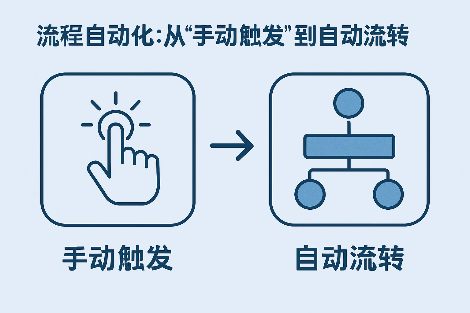 2. 流程自动化：从“手动触发”到“自动流转”