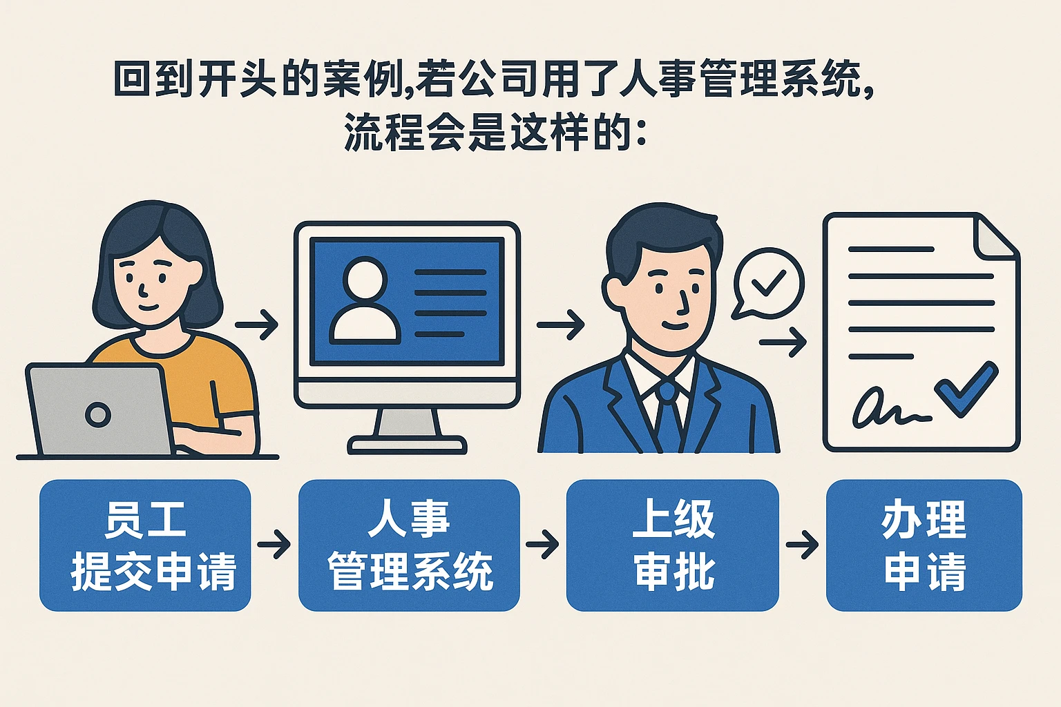回到开头的案例，若公司用了人事管理系统，流程会是这样的：