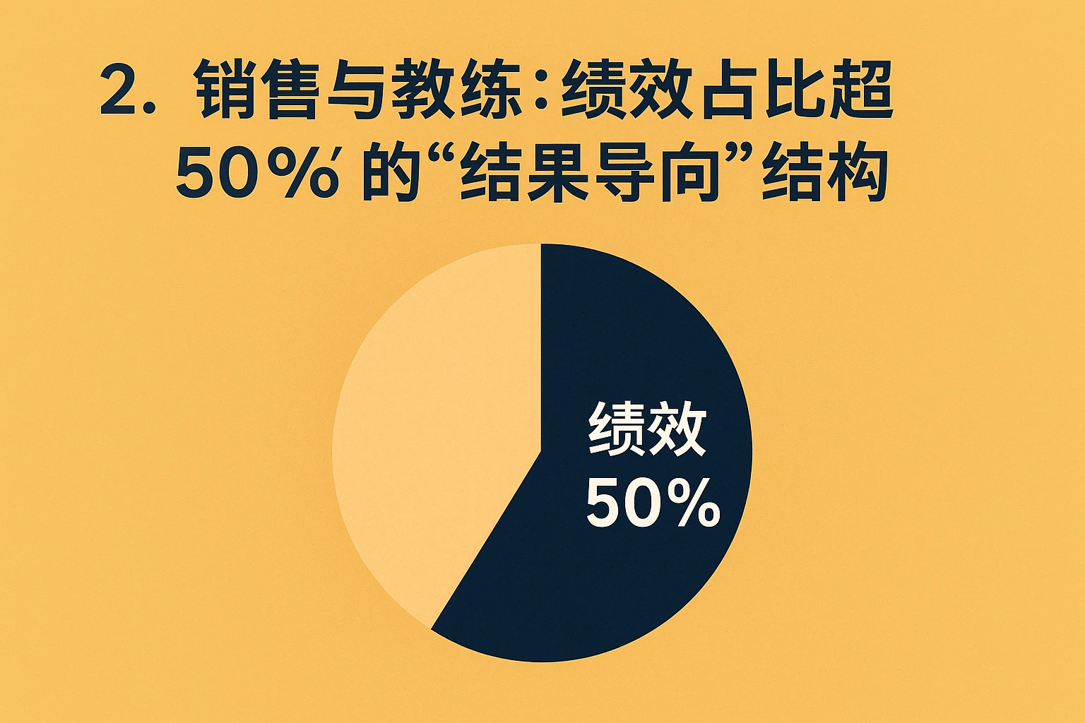 2. 销售与教练：绩效占比超50%的“结果导向”结构